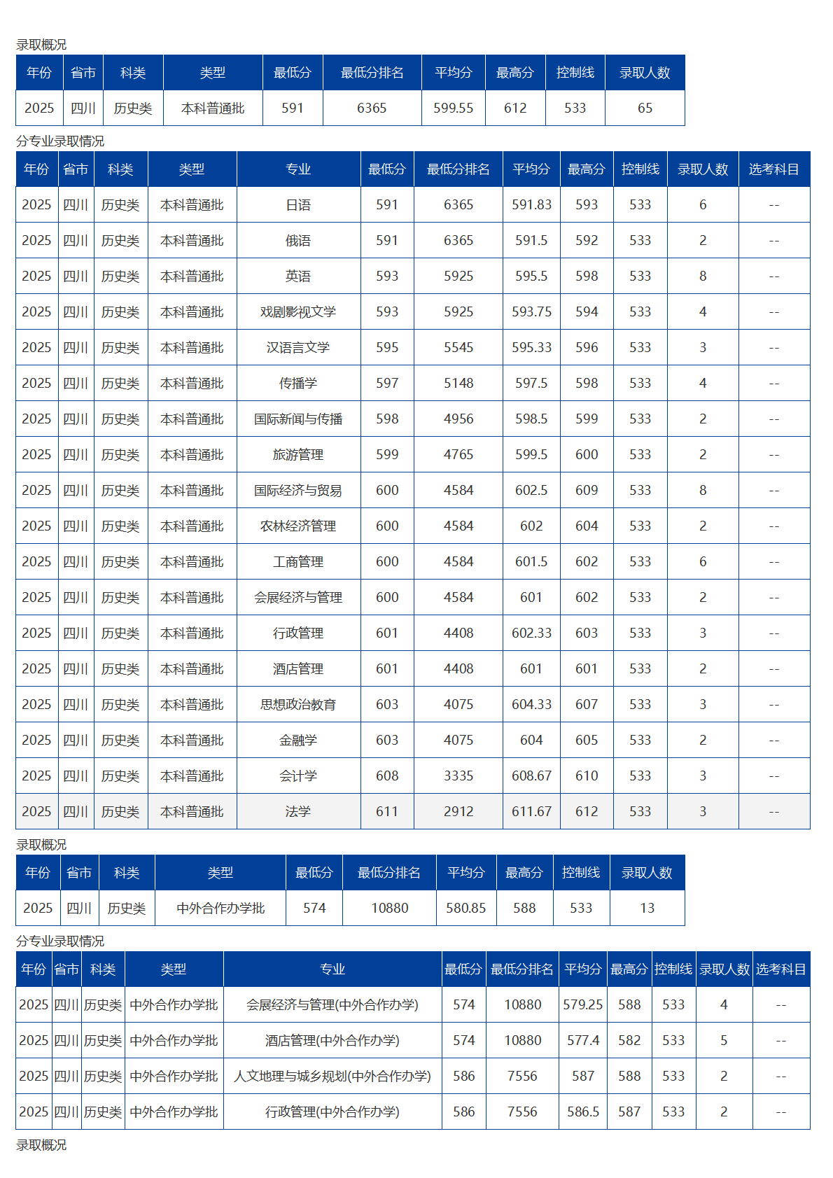 海南大学－2025年招生分数线