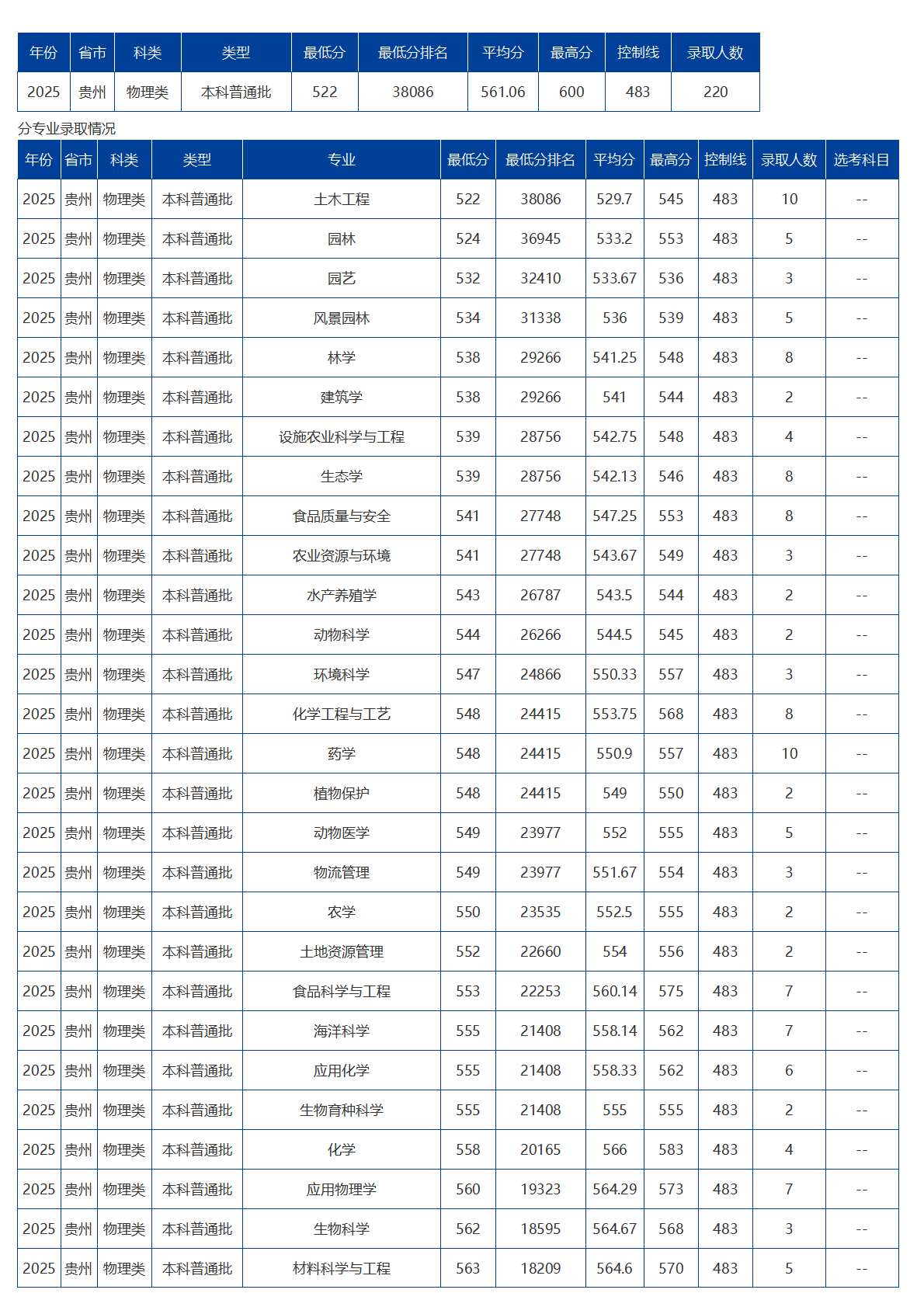 海南大学－2025年招生分数线