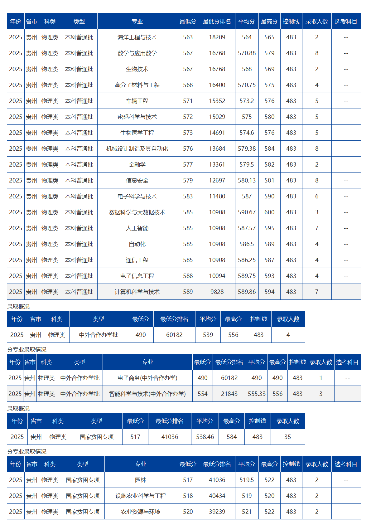 海南大学－2025年招生分数线