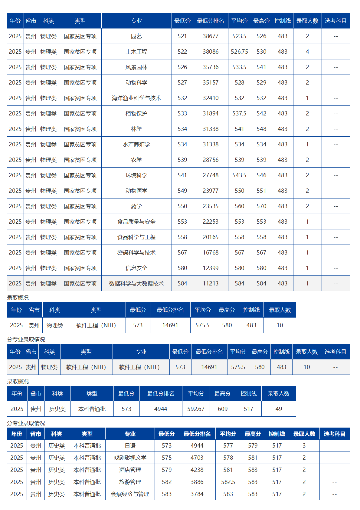海南大学－2025年招生分数线