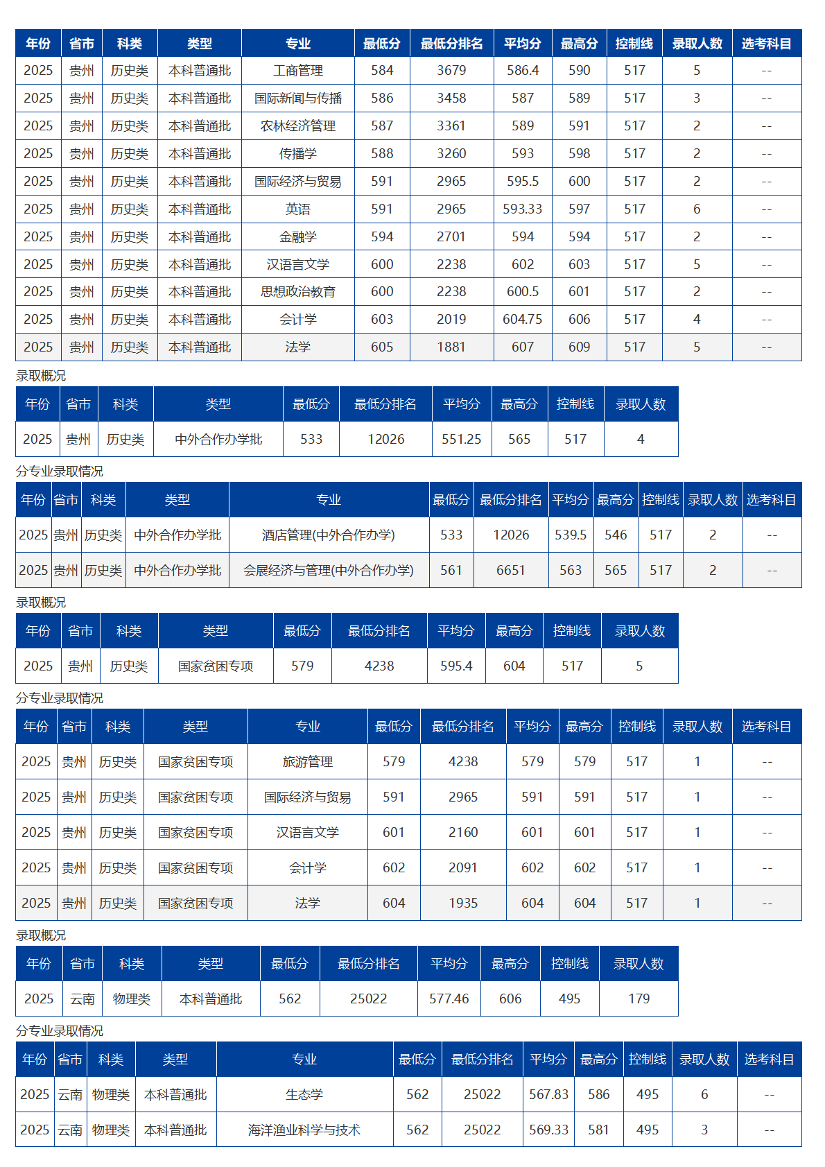 海南大学－2025年招生分数线