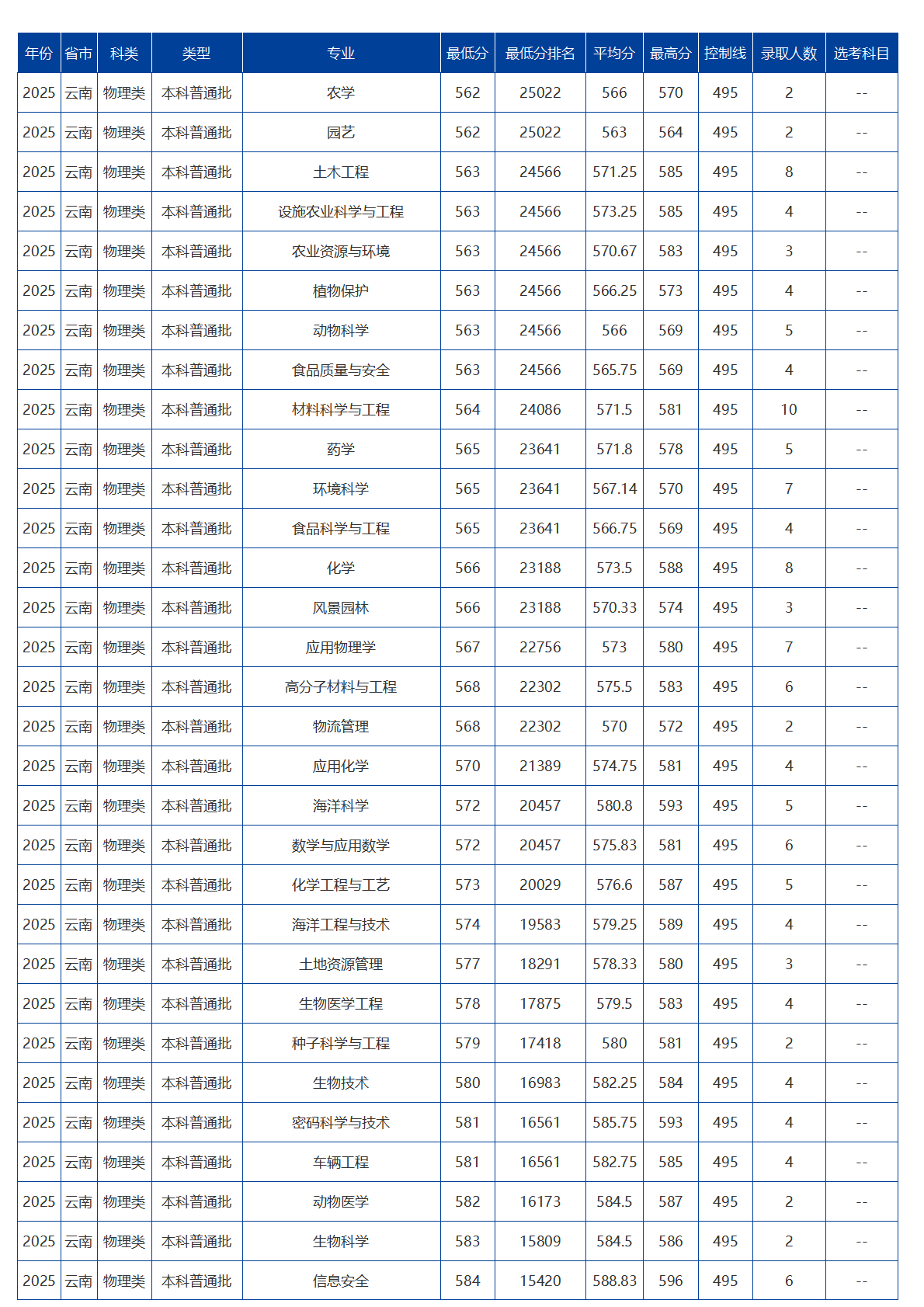 海南大学－2025年招生分数线