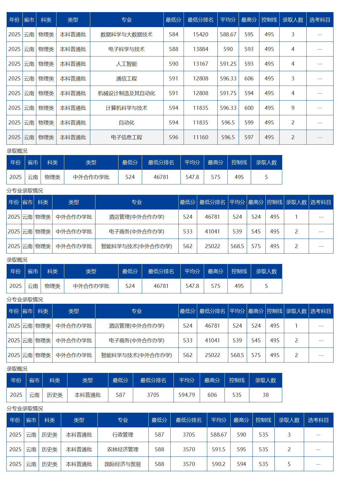 海南大学－2025年招生分数线