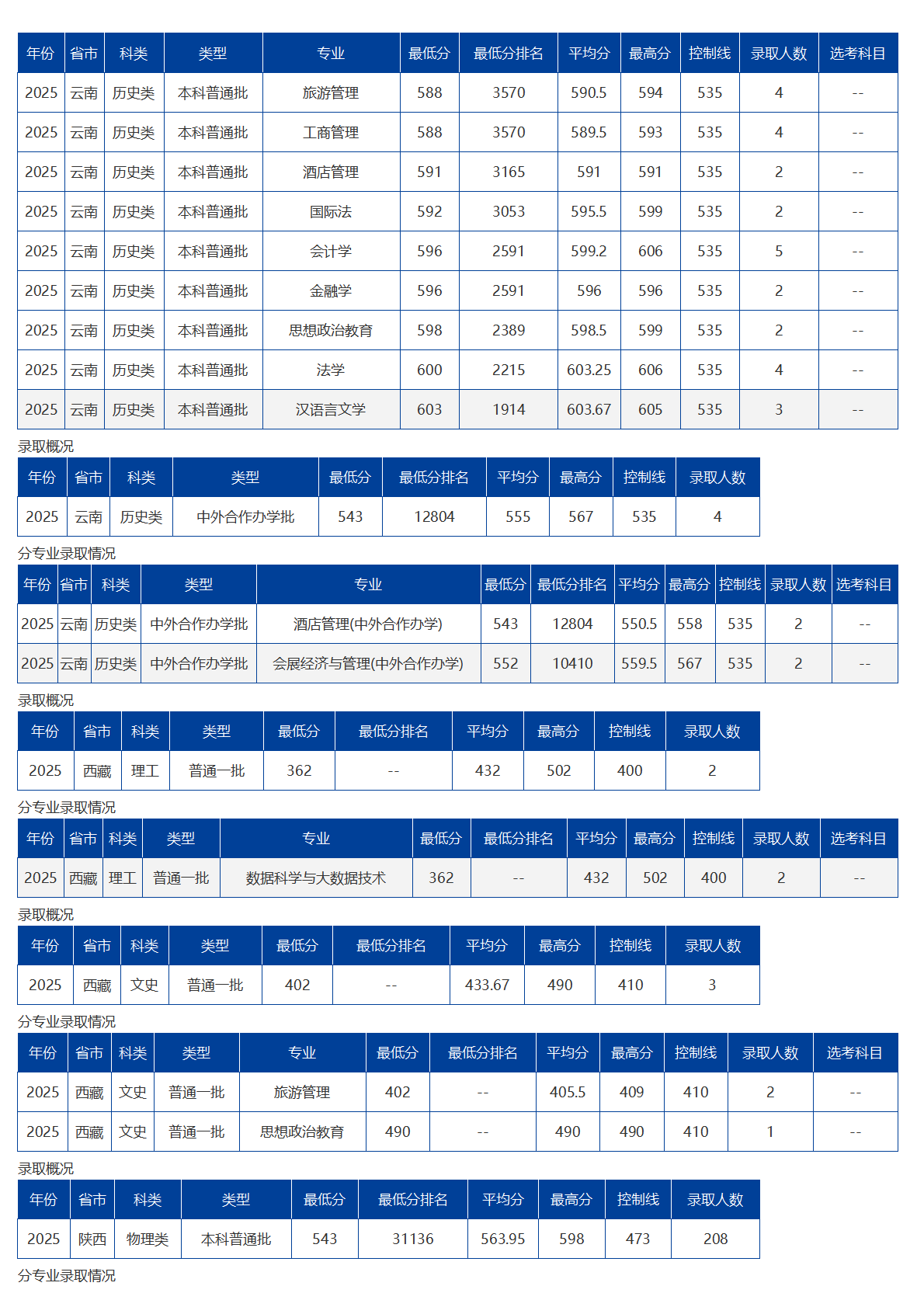 海南大学－2025年招生分数线