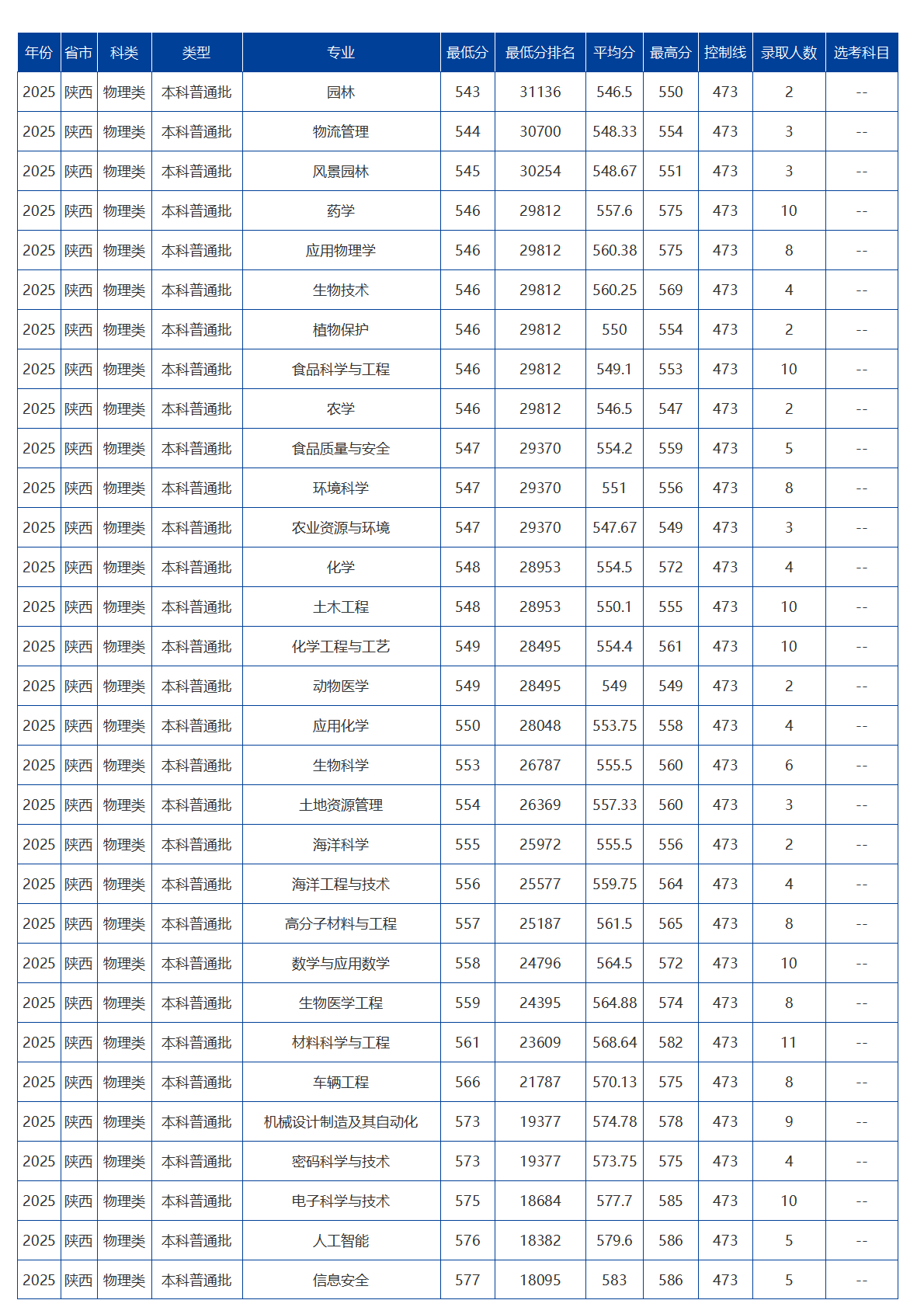 海南大学－2025年招生分数线