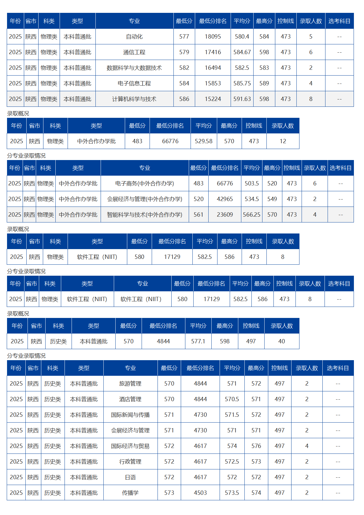 海南大学－2025年招生分数线