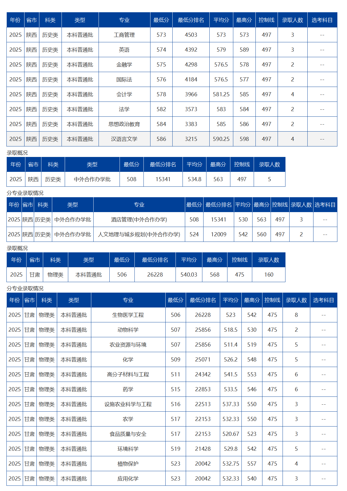 海南大学－2025年招生分数线