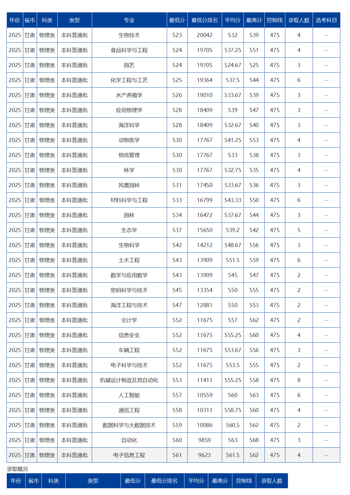 海南大学－2025年招生分数线