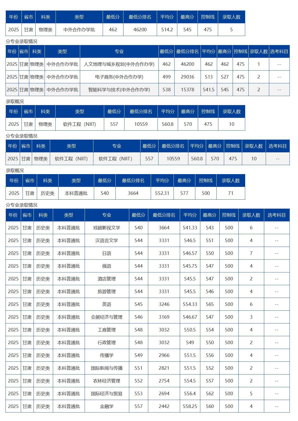 海南大学－2025年招生分数线
