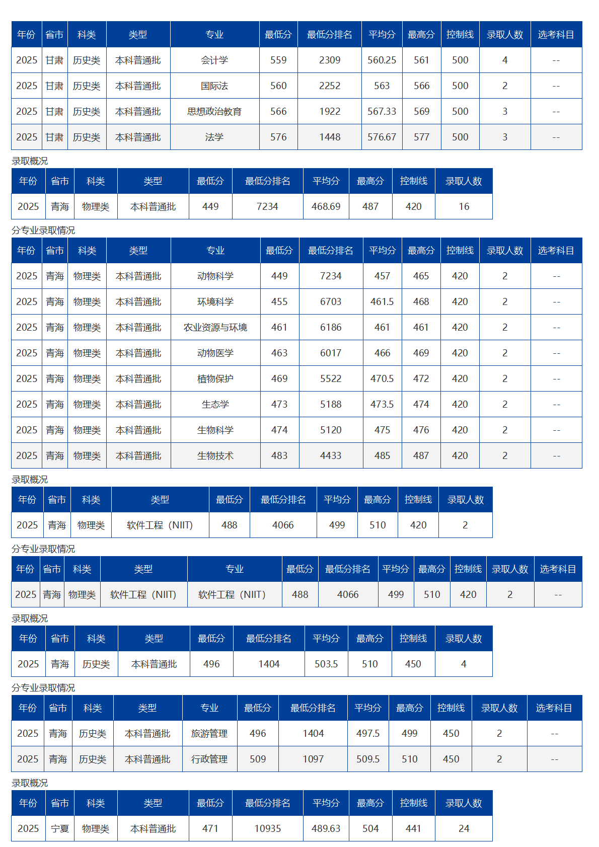 海南大学－2025年招生分数线