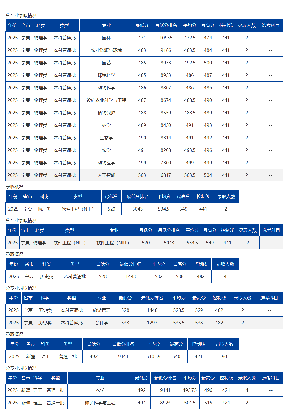 海南大学－2025年招生分数线