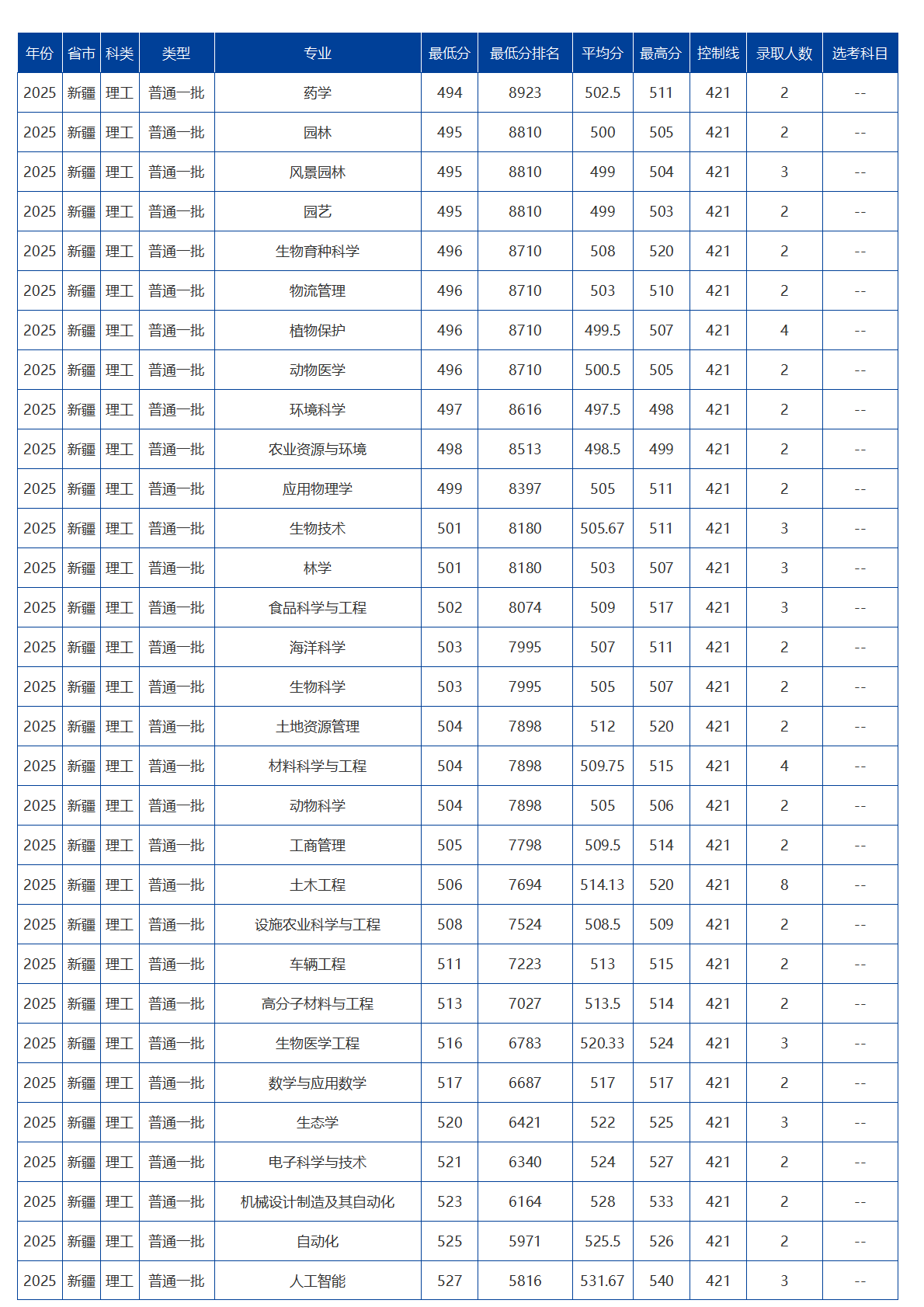 海南大学－2025年招生分数线