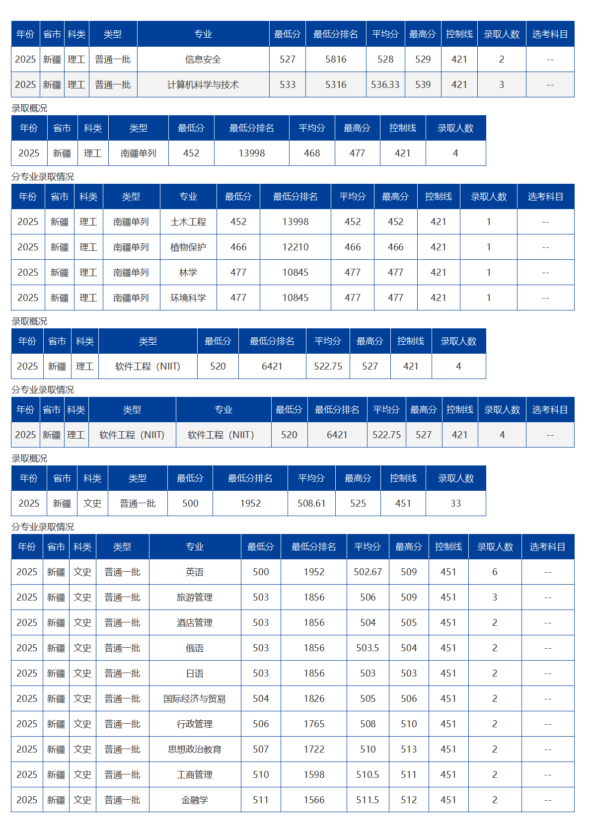 海南大学－2025年招生分数线