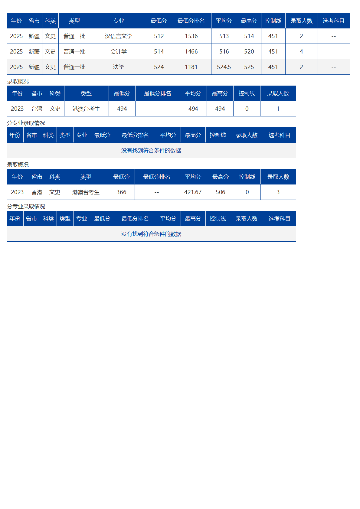 海南大学－2025年招生分数线