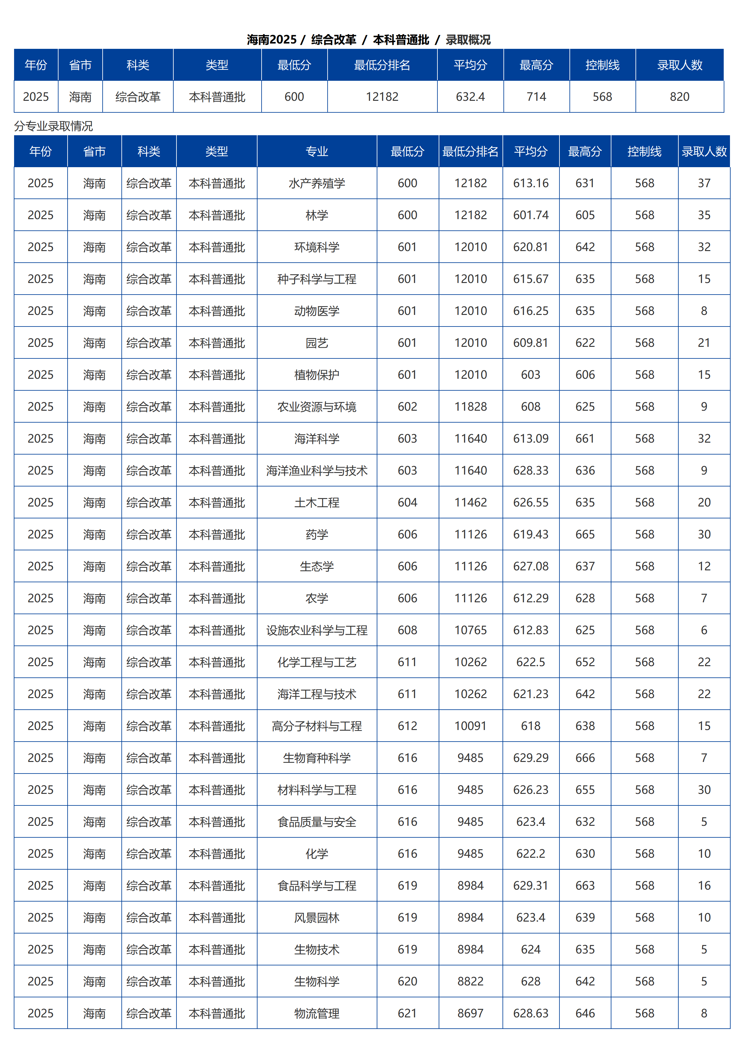 海南大学－2025年招生分数线