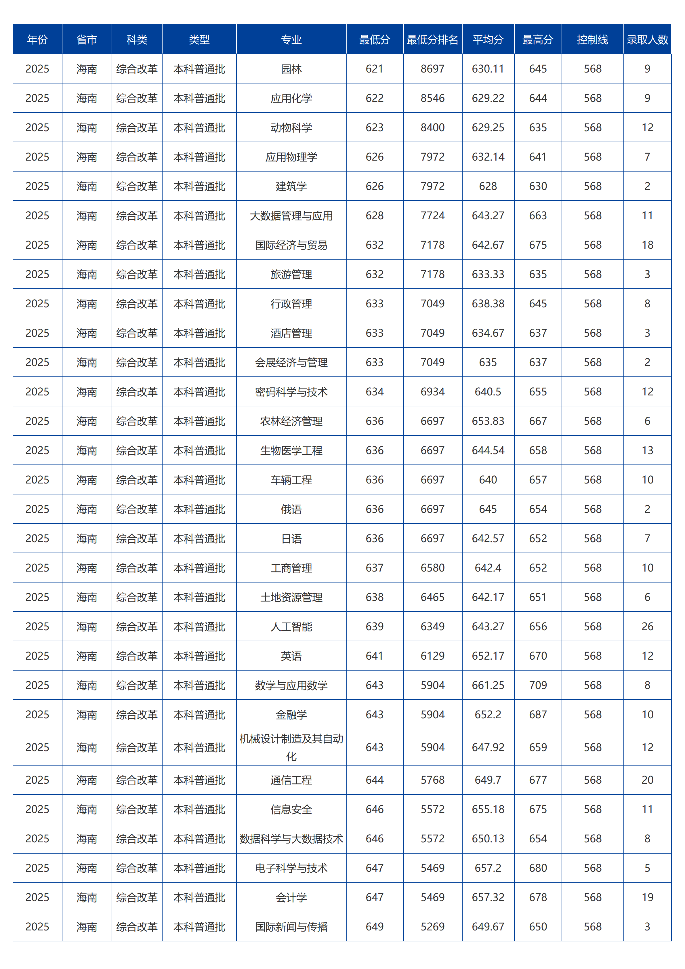 海南大学－2025年招生分数线