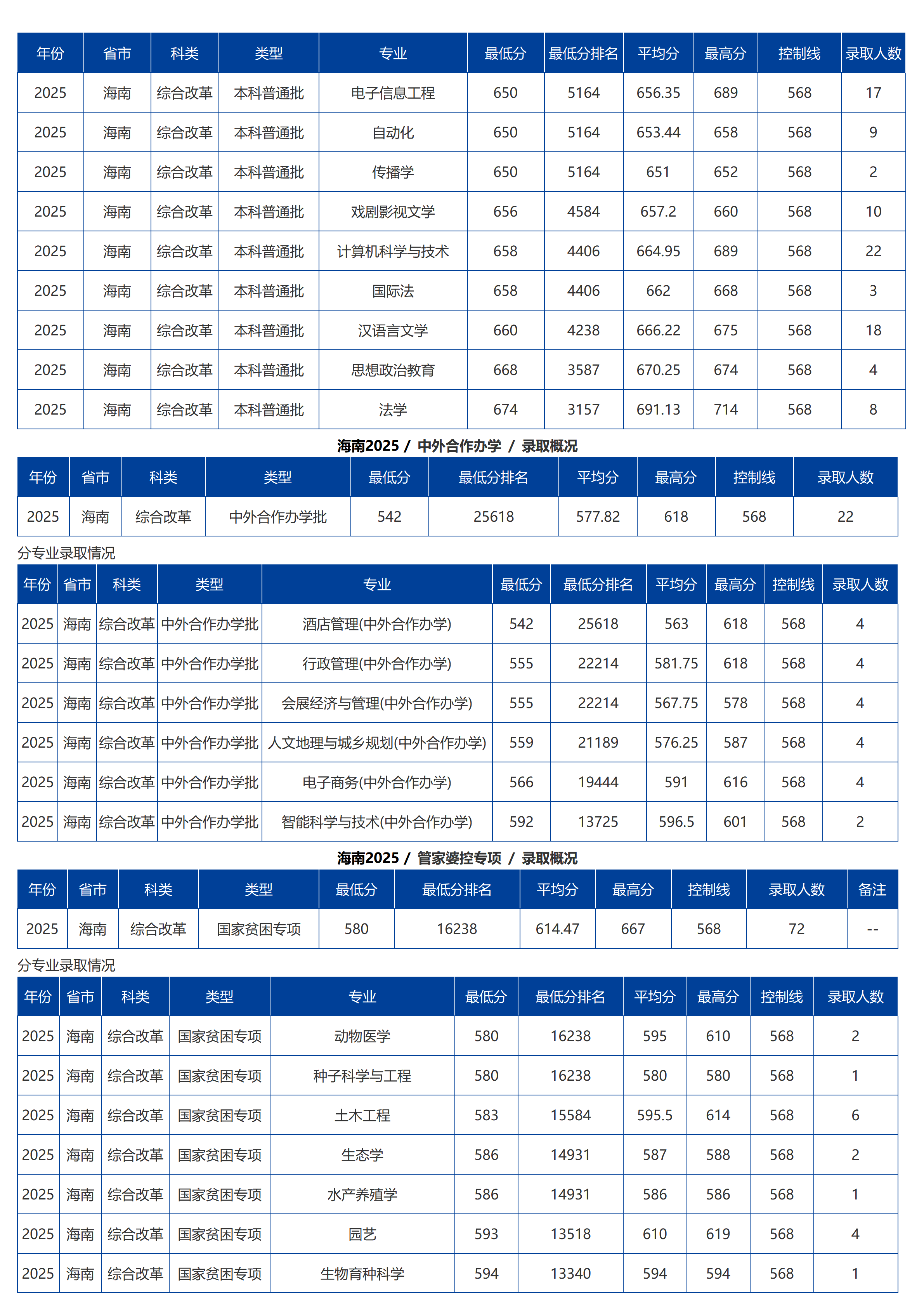 海南大学－2025年招生分数线