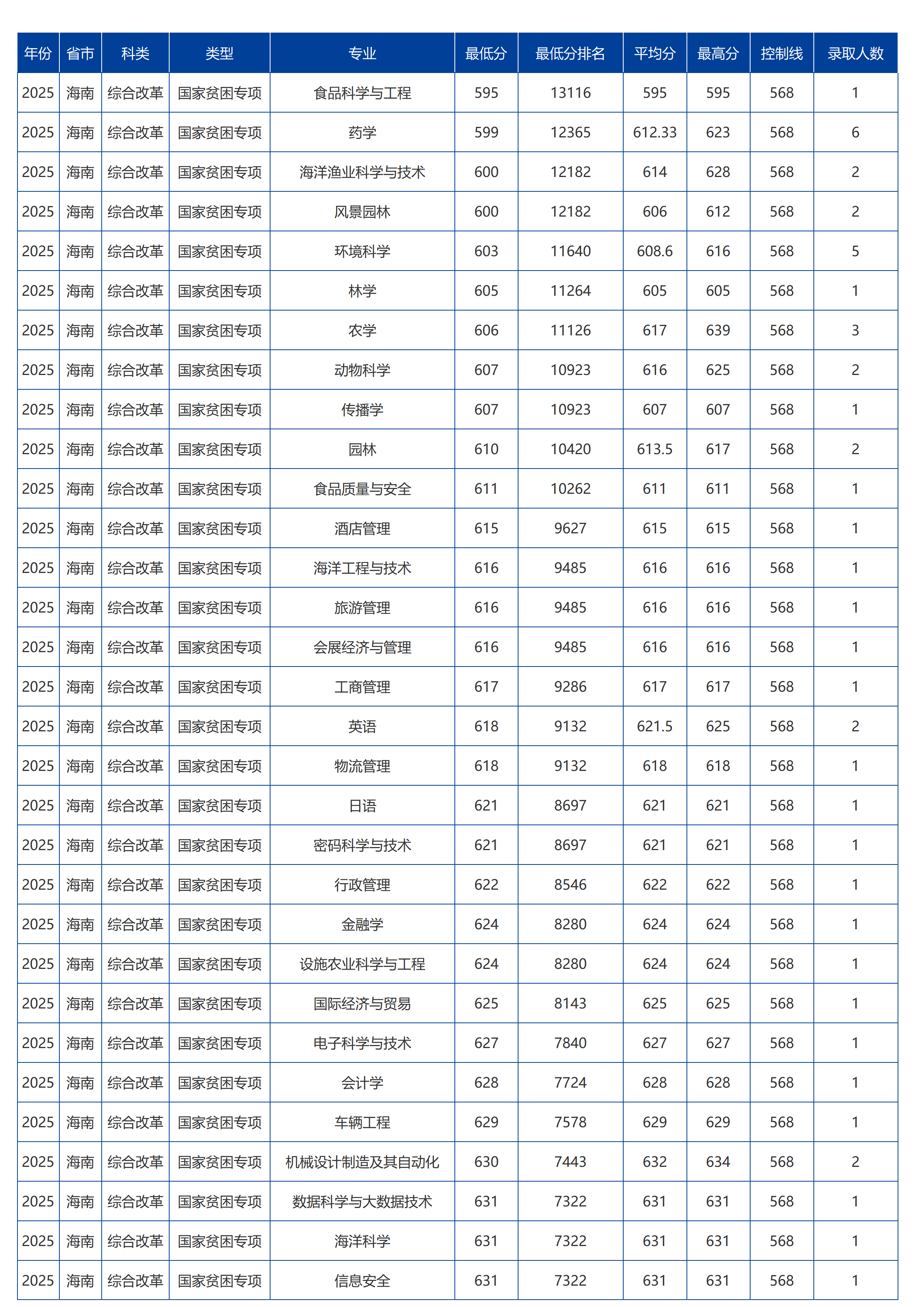 海南大学－2025年招生分数线