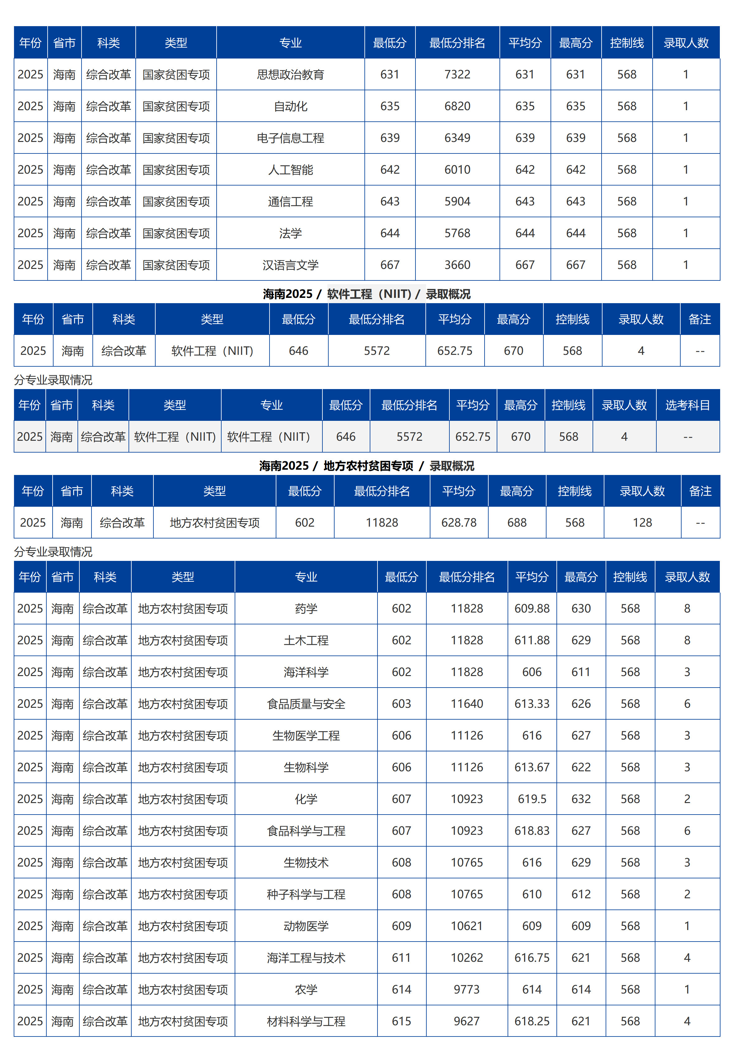 海南大学－2025年招生分数线