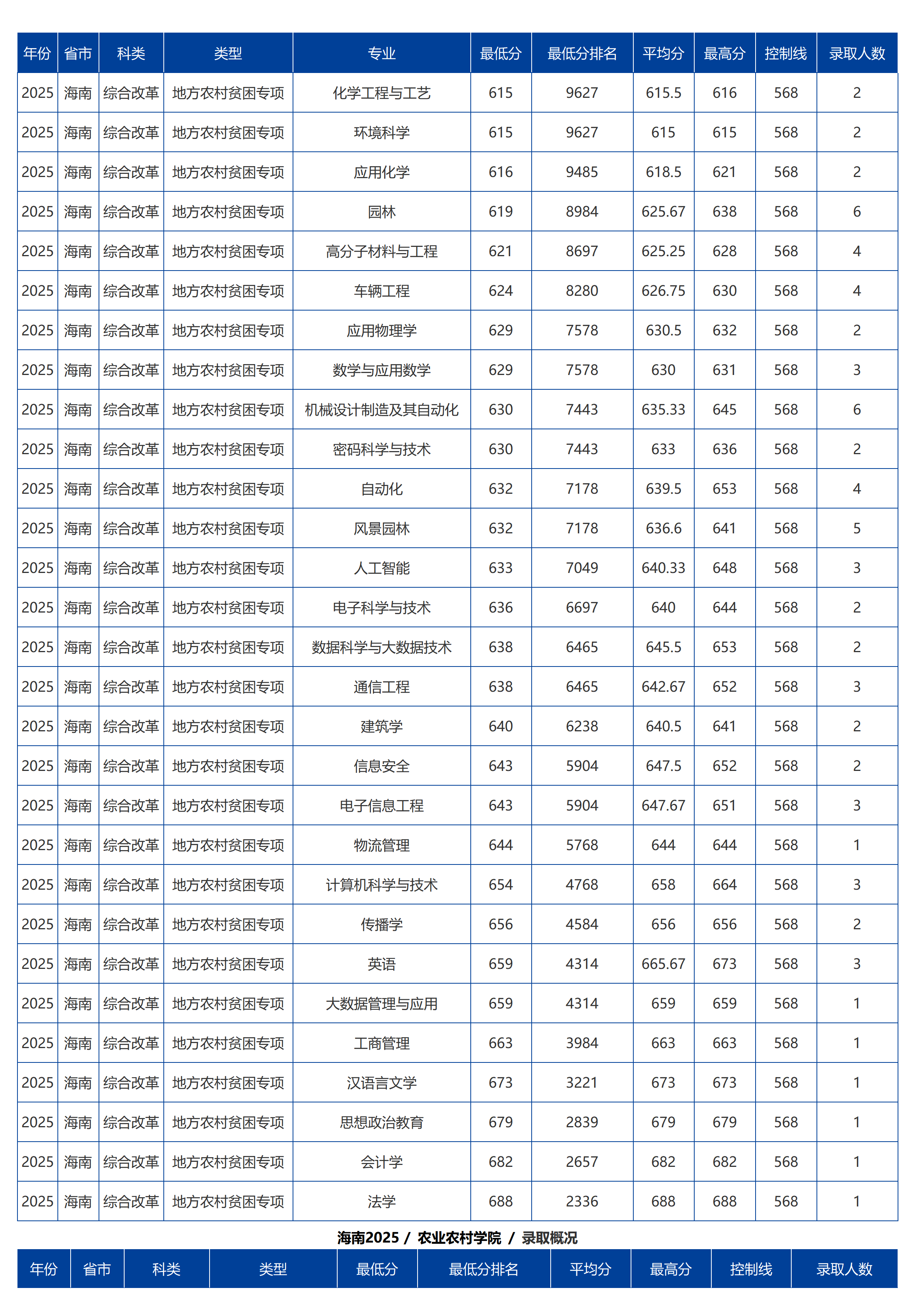 海南大学－2025年招生分数线