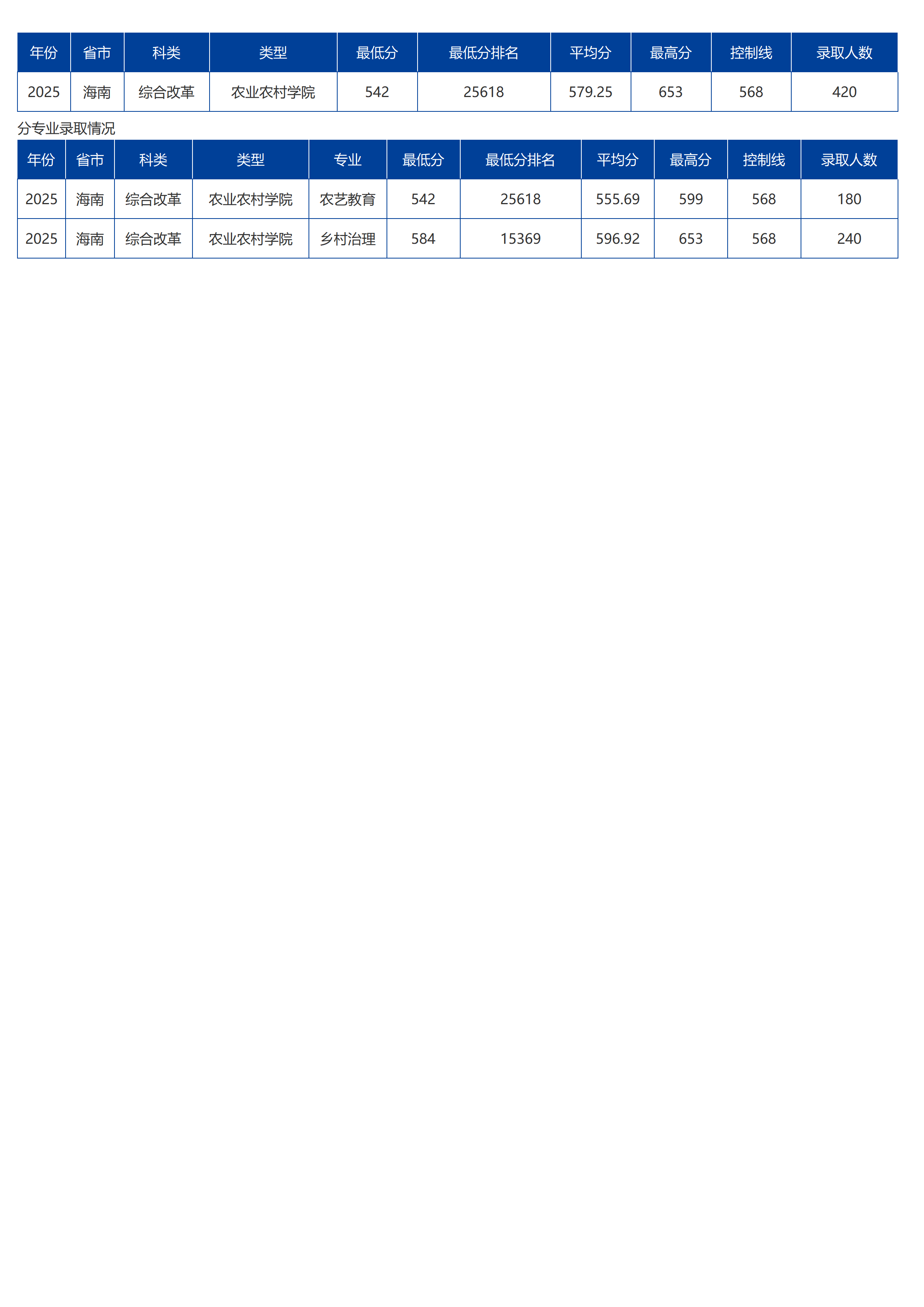 海南大学－2025年招生分数线