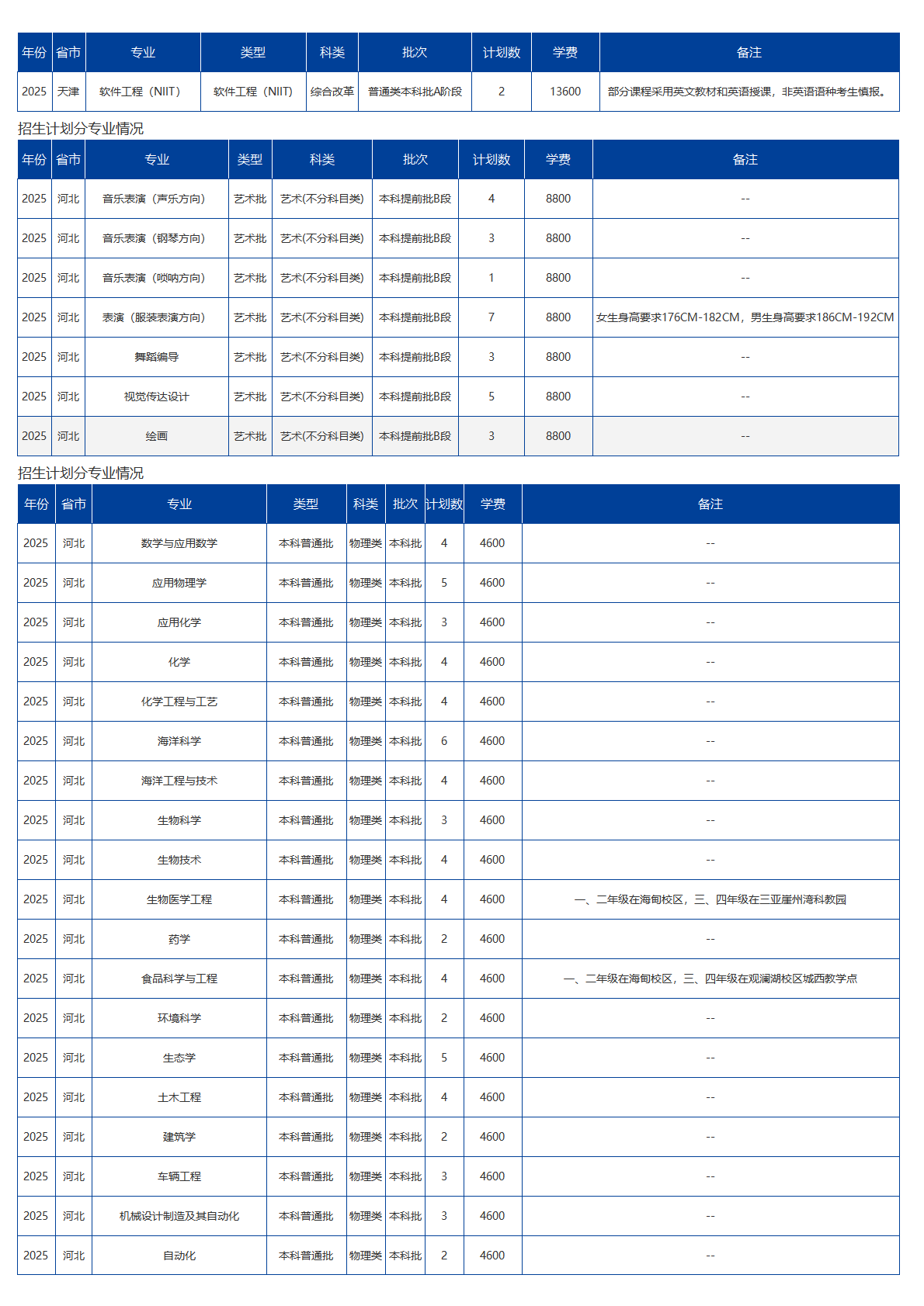 海南大学－2025年招生计划