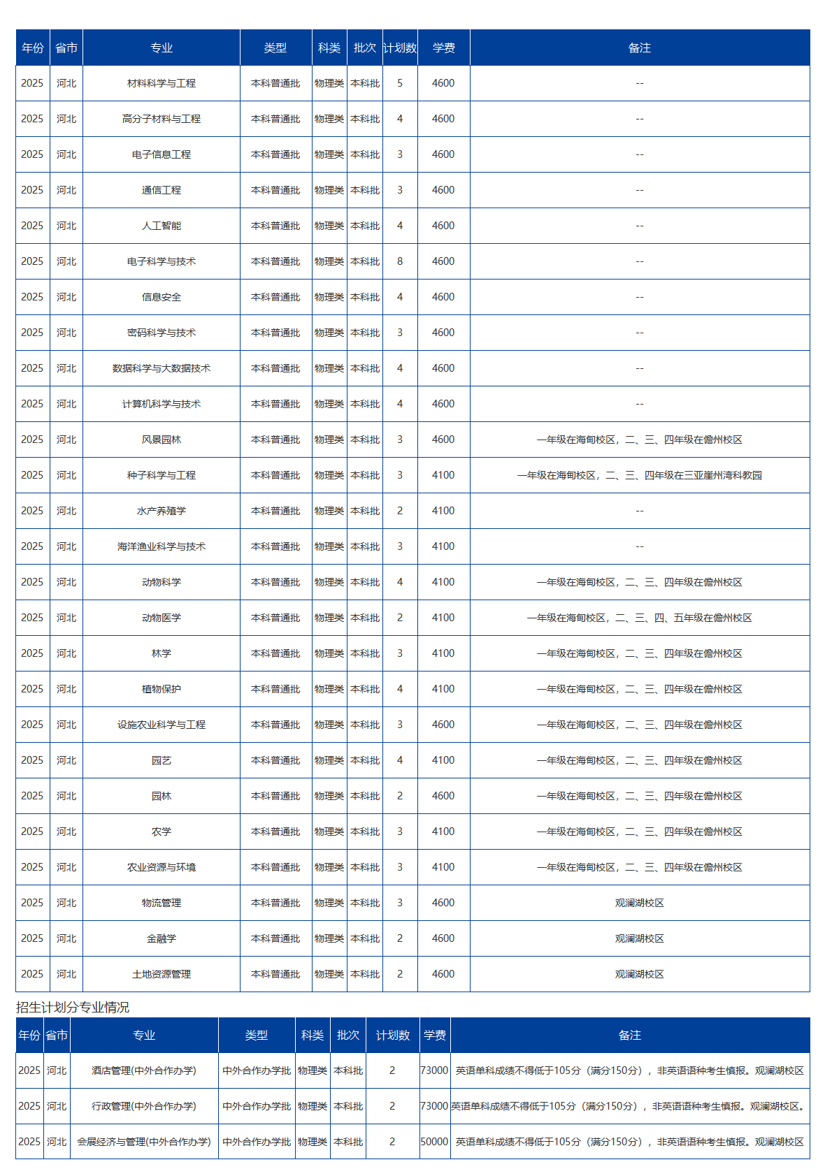海南大学－2025年招生计划