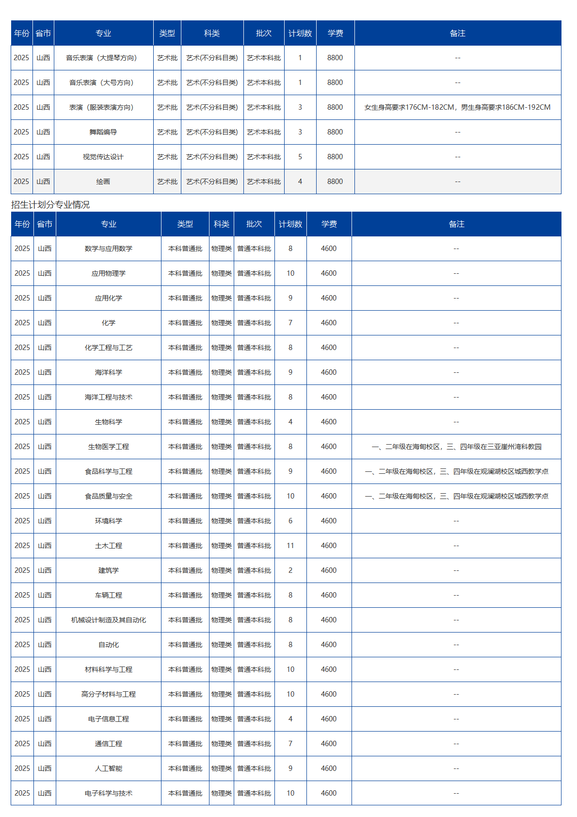 海南大学－2025年招生计划