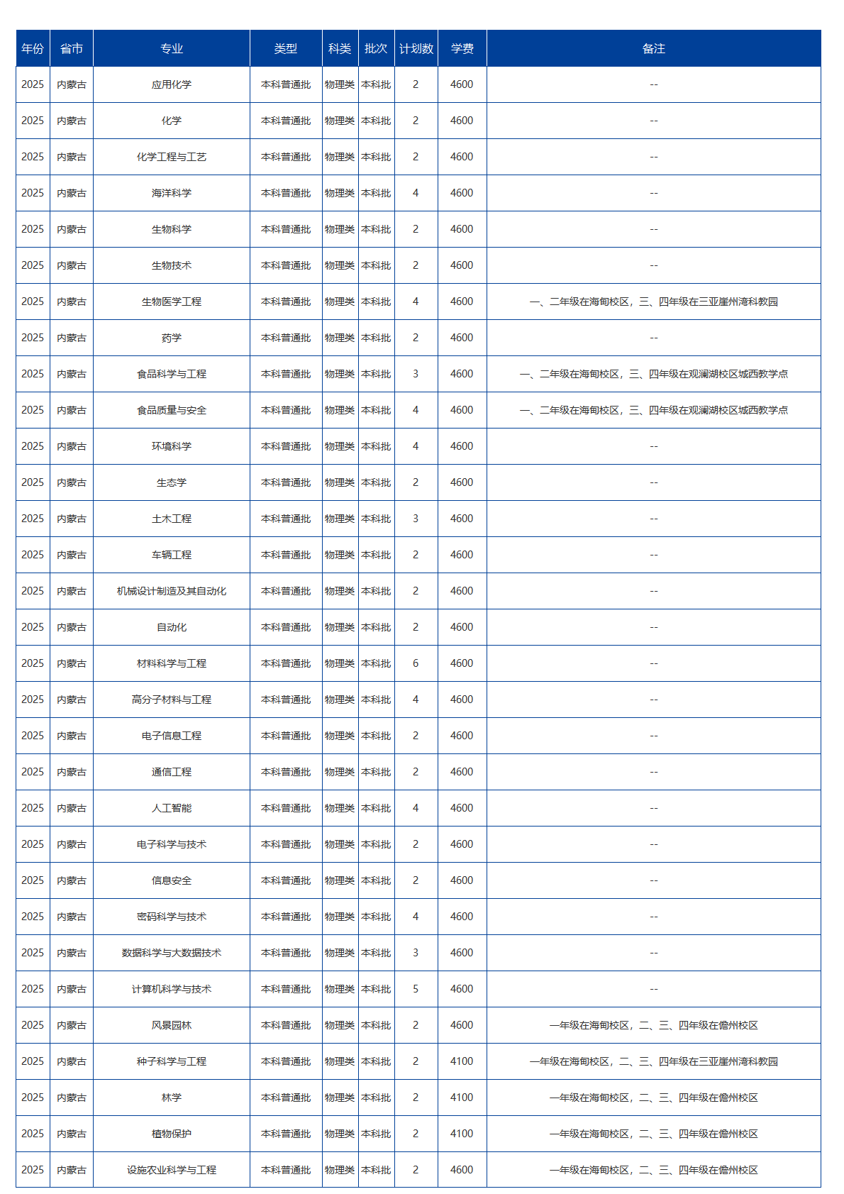海南大学－2025年招生计划