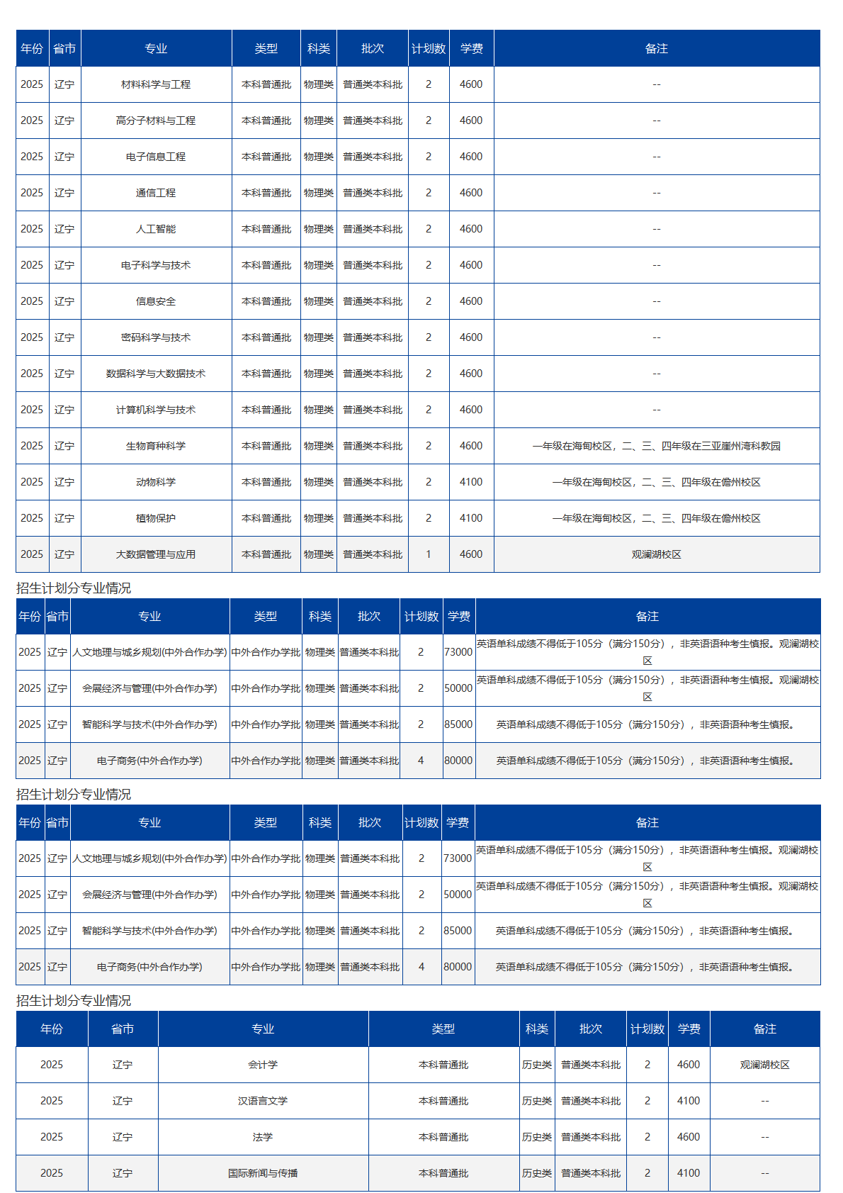 海南大学－2025年招生计划