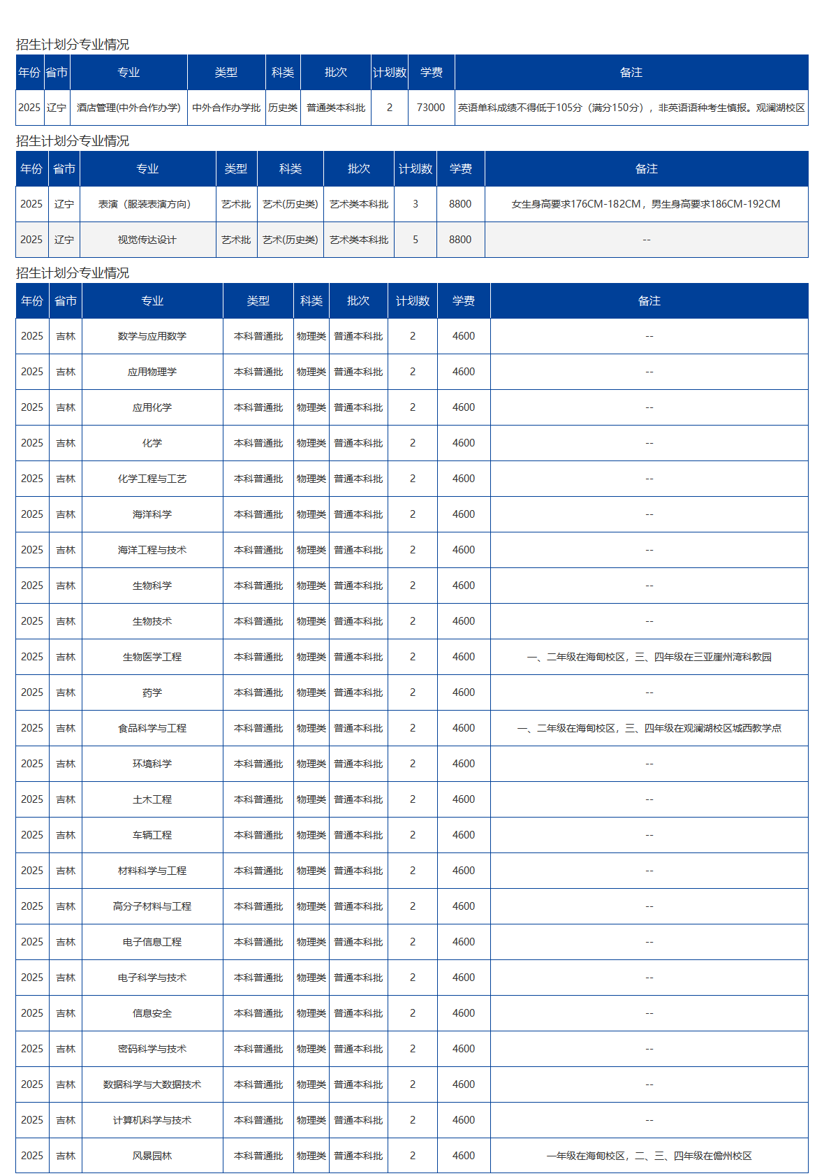 海南大学－2025年招生计划