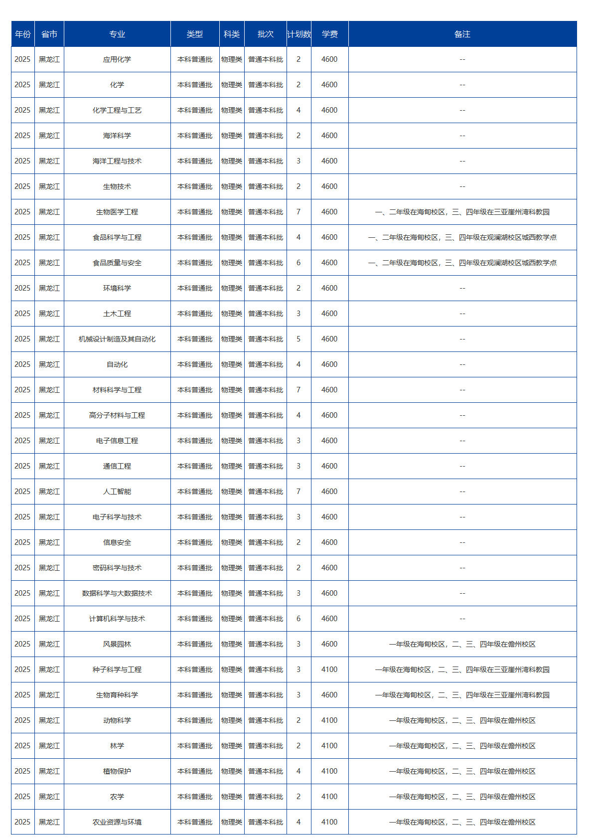 海南大学－2025年招生计划