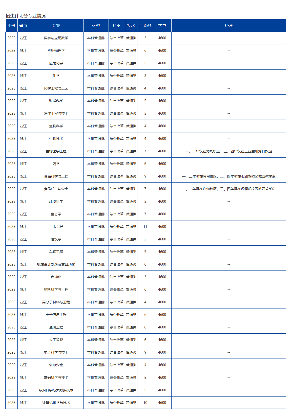 海南大学－2025年招生计划
