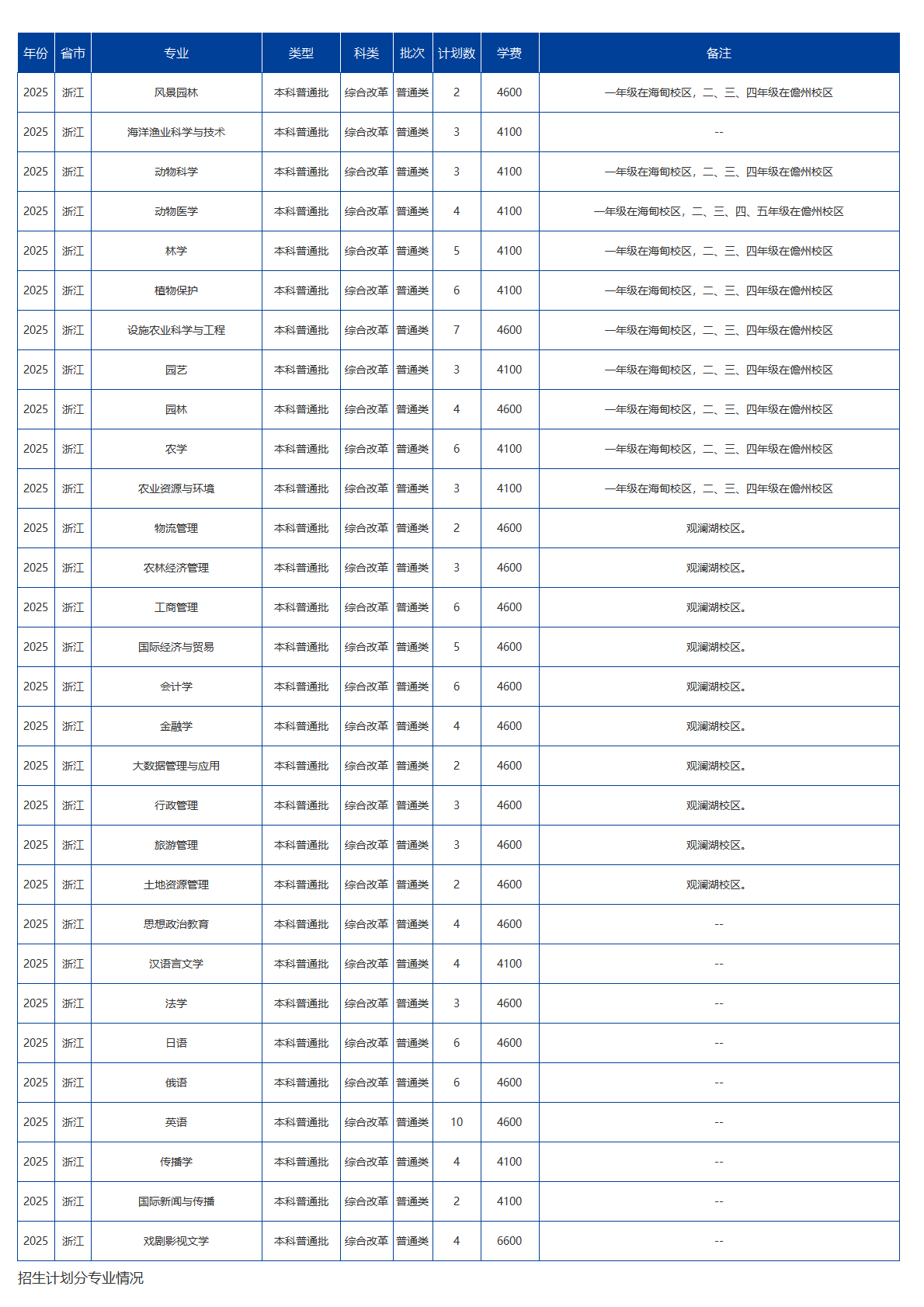 海南大学－2025年招生计划
