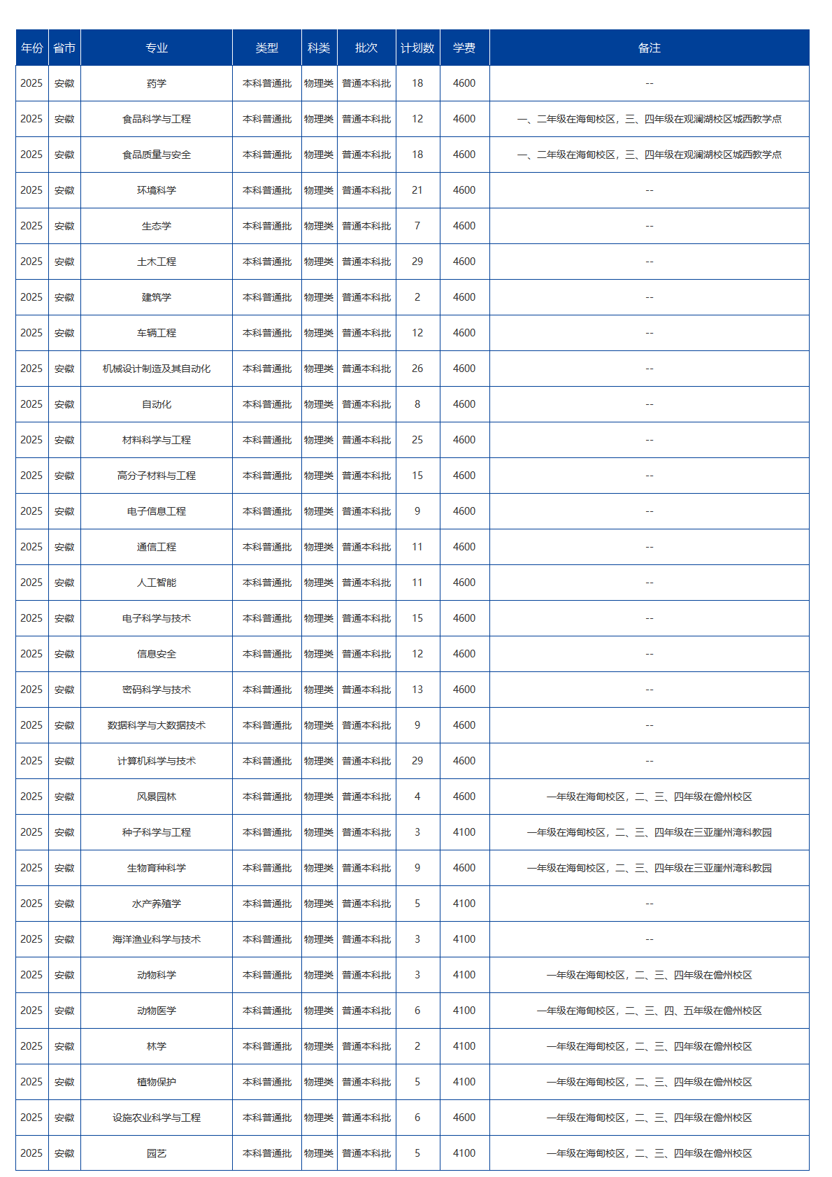 海南大学－2025年招生计划