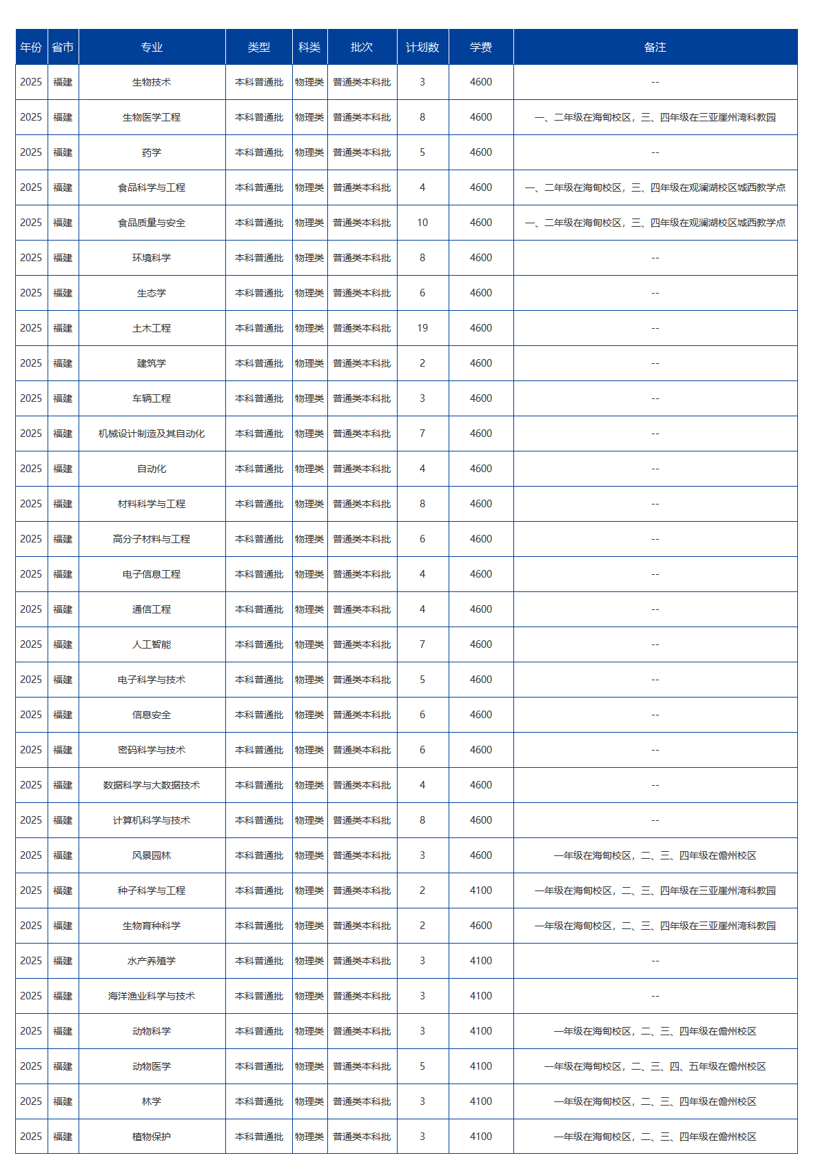 海南大学－2025年招生计划