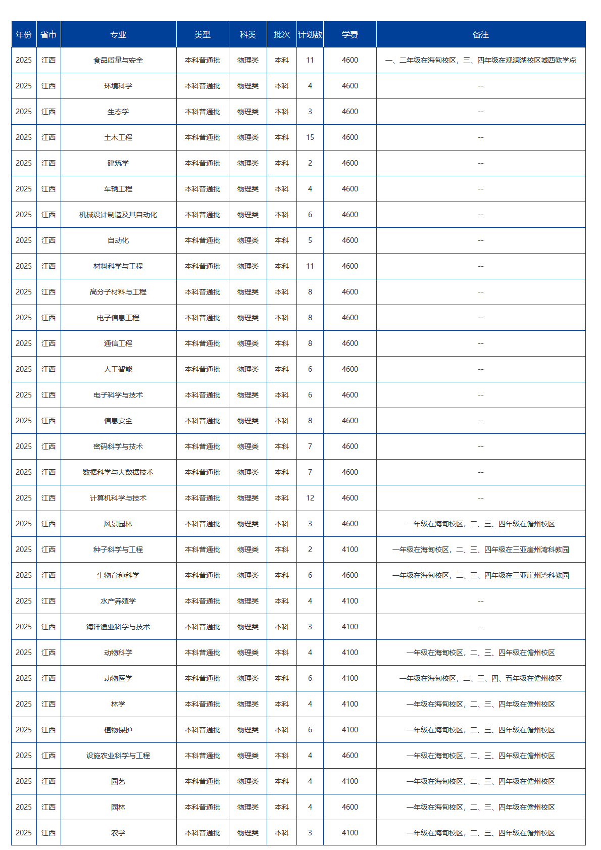 海南大学－2025年招生计划
