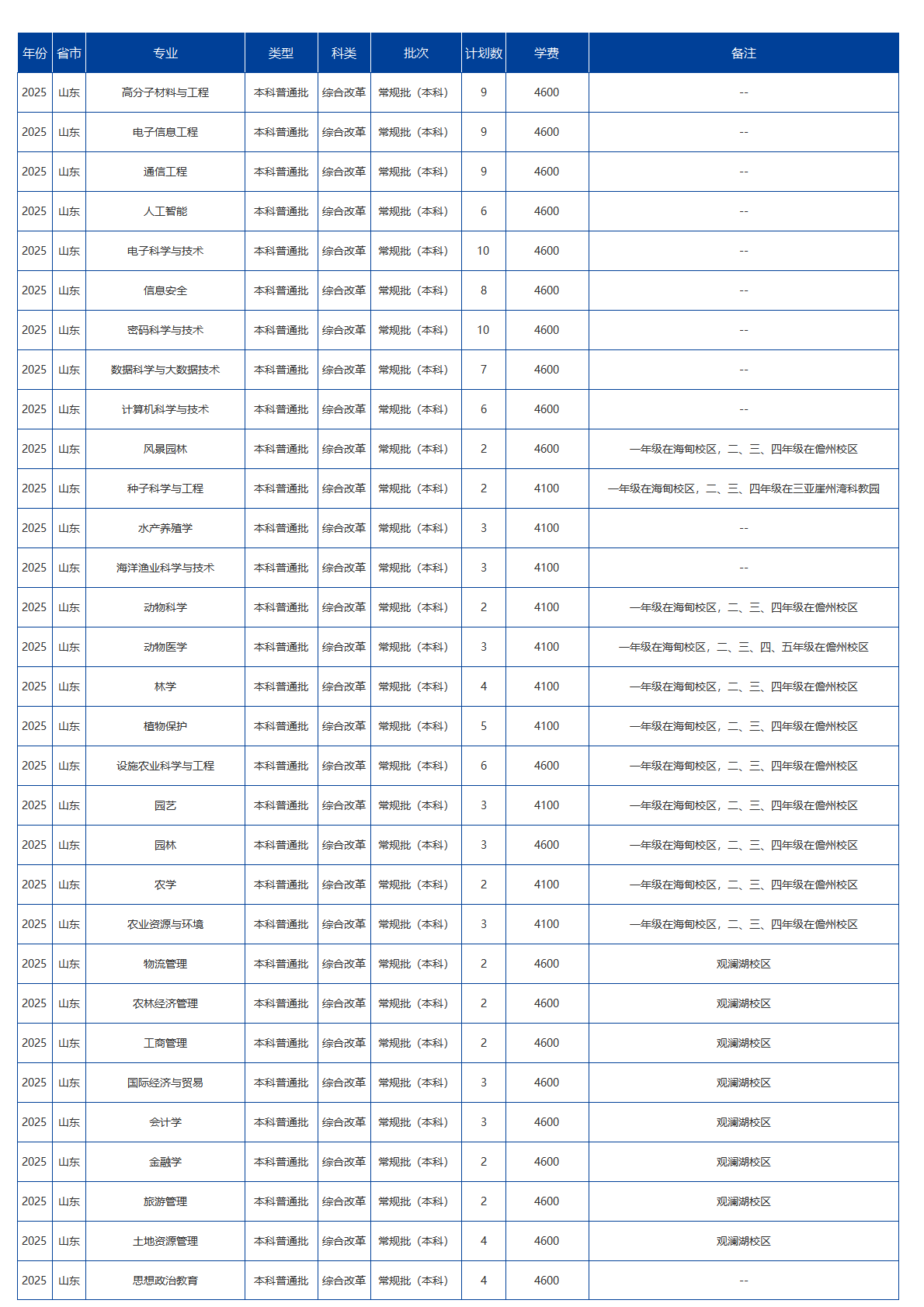 海南大学－2025年招生计划