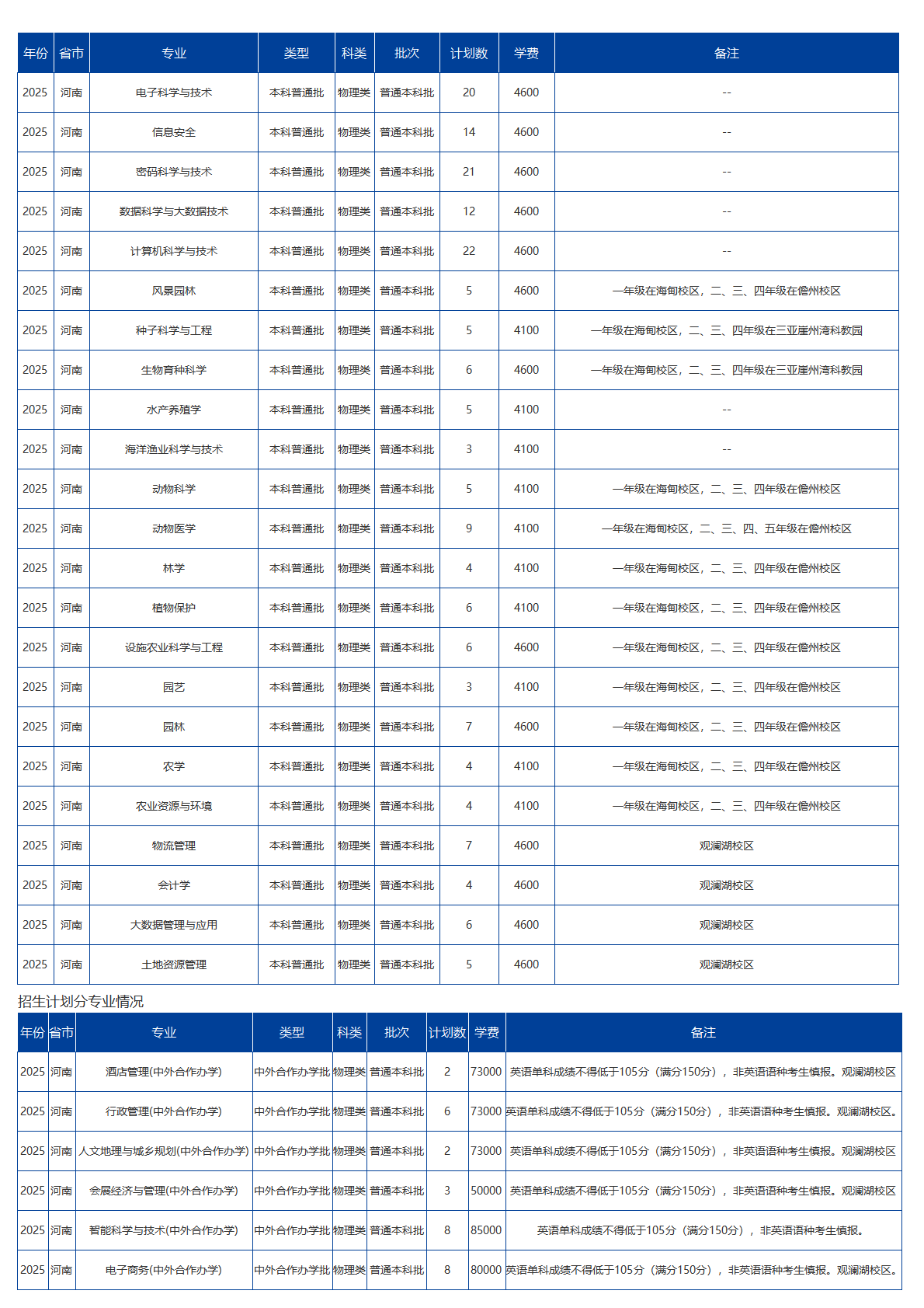 海南大学－2025年招生计划