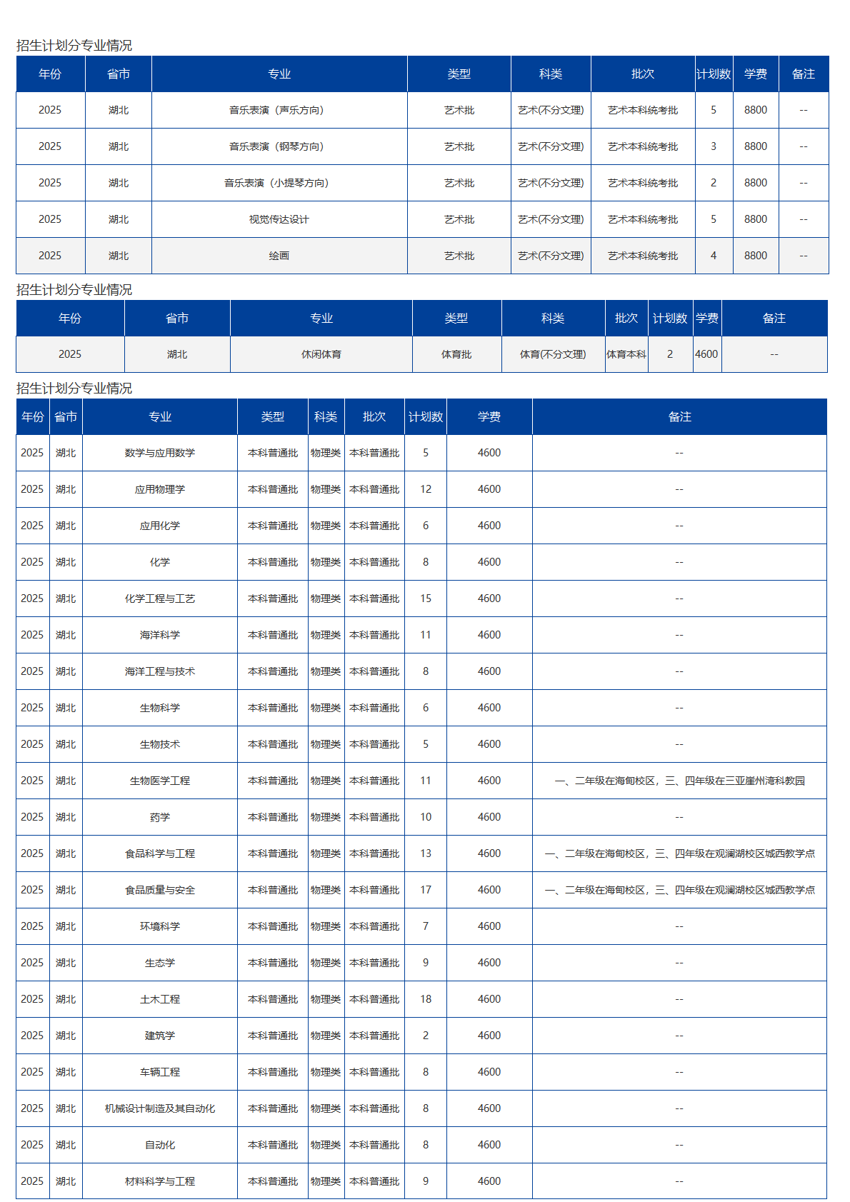 海南大学－2025年招生计划