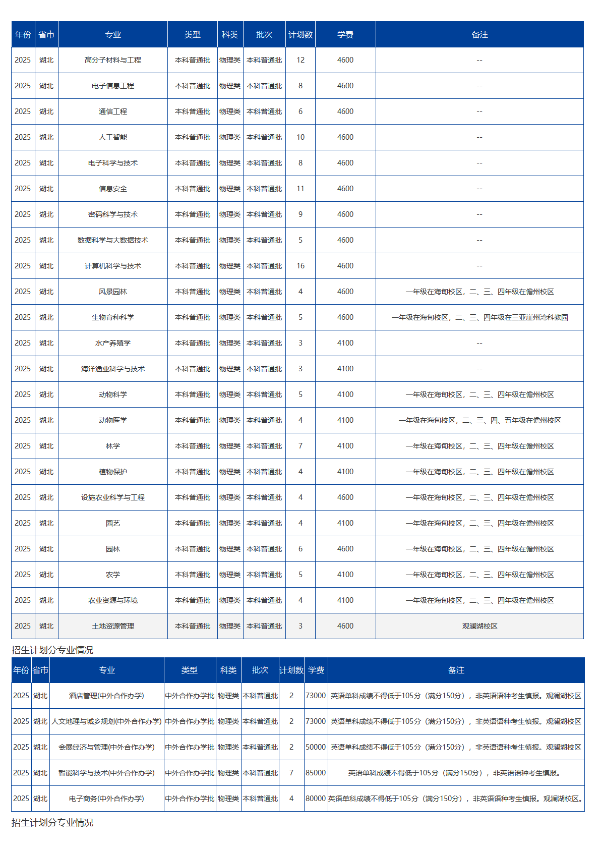 海南大学－2025年招生计划