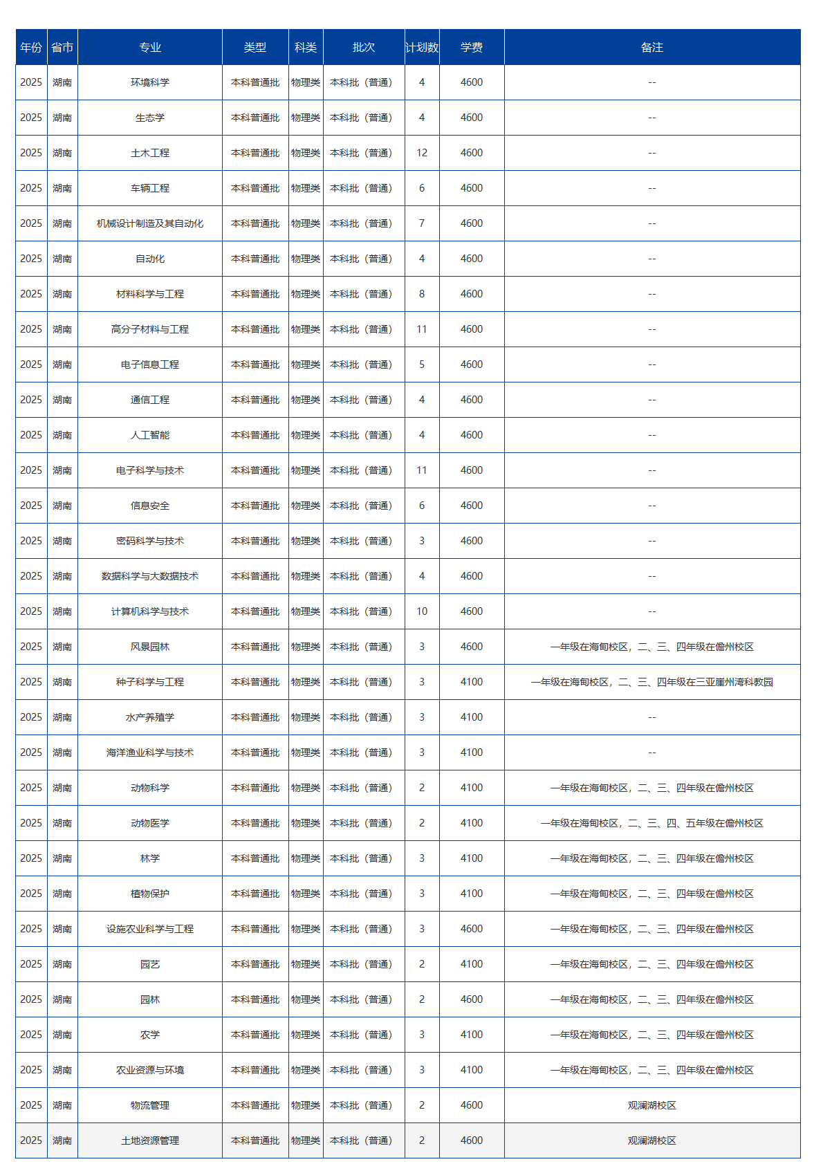 海南大学－2025年招生计划