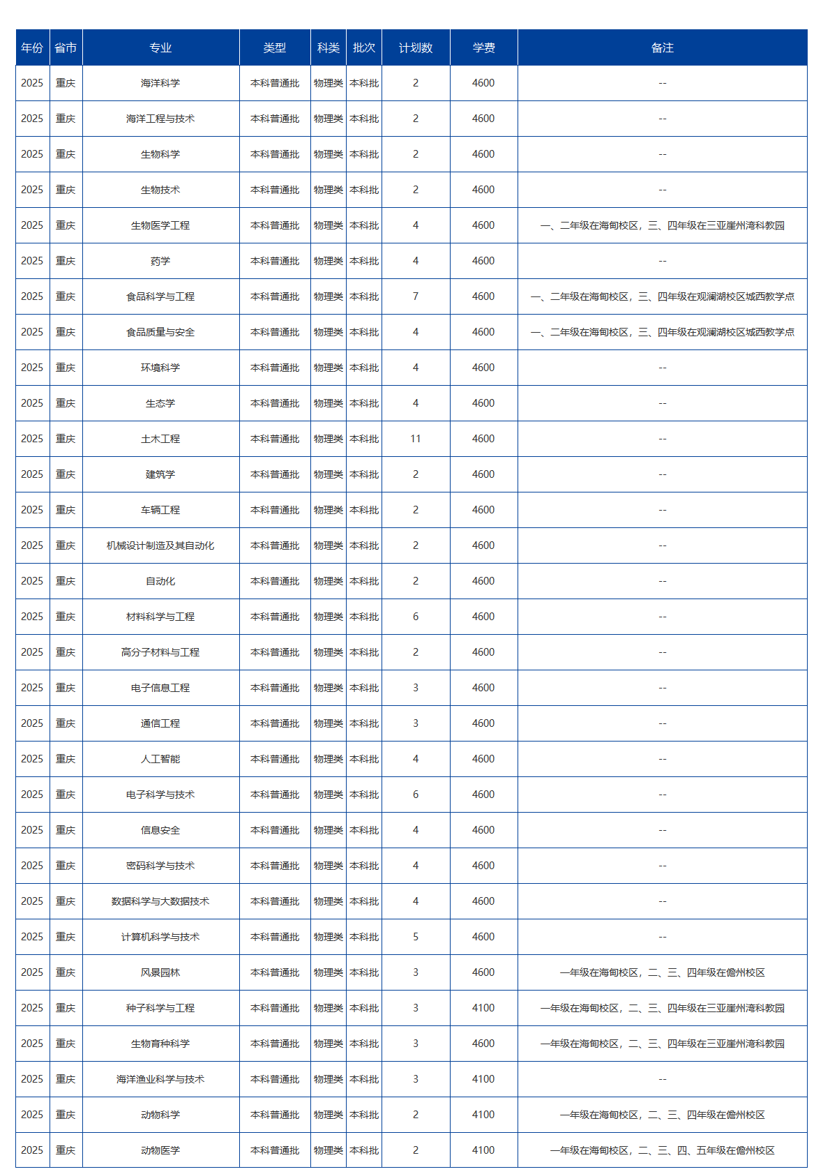 海南大学－2025年招生计划
