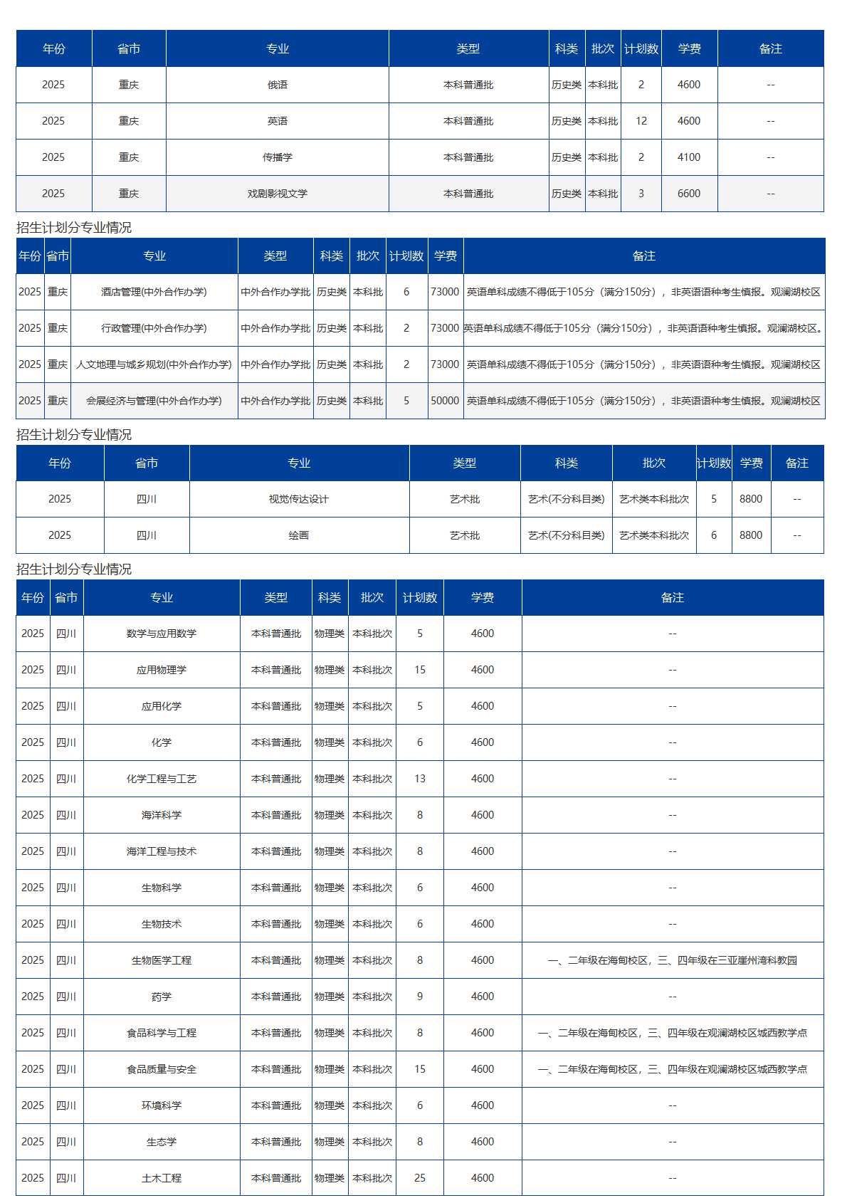 海南大学－2025年招生计划