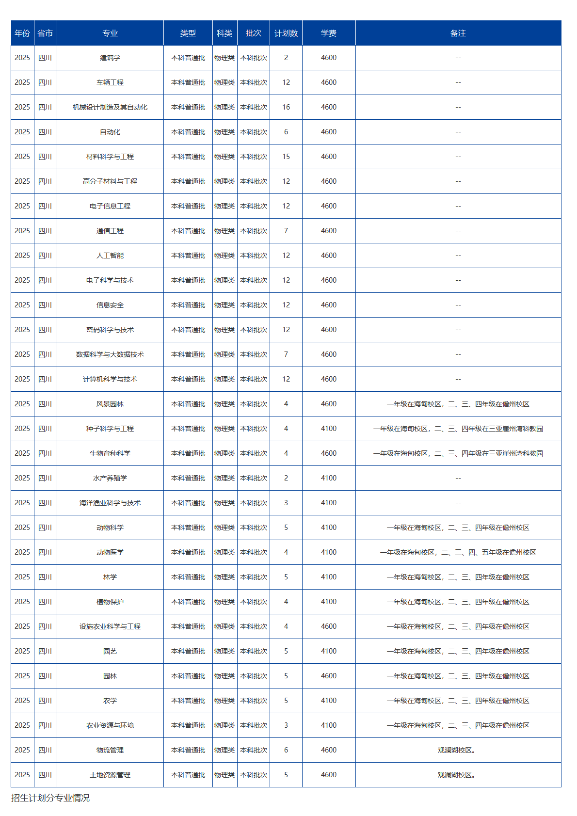 海南大学－2025年招生计划
