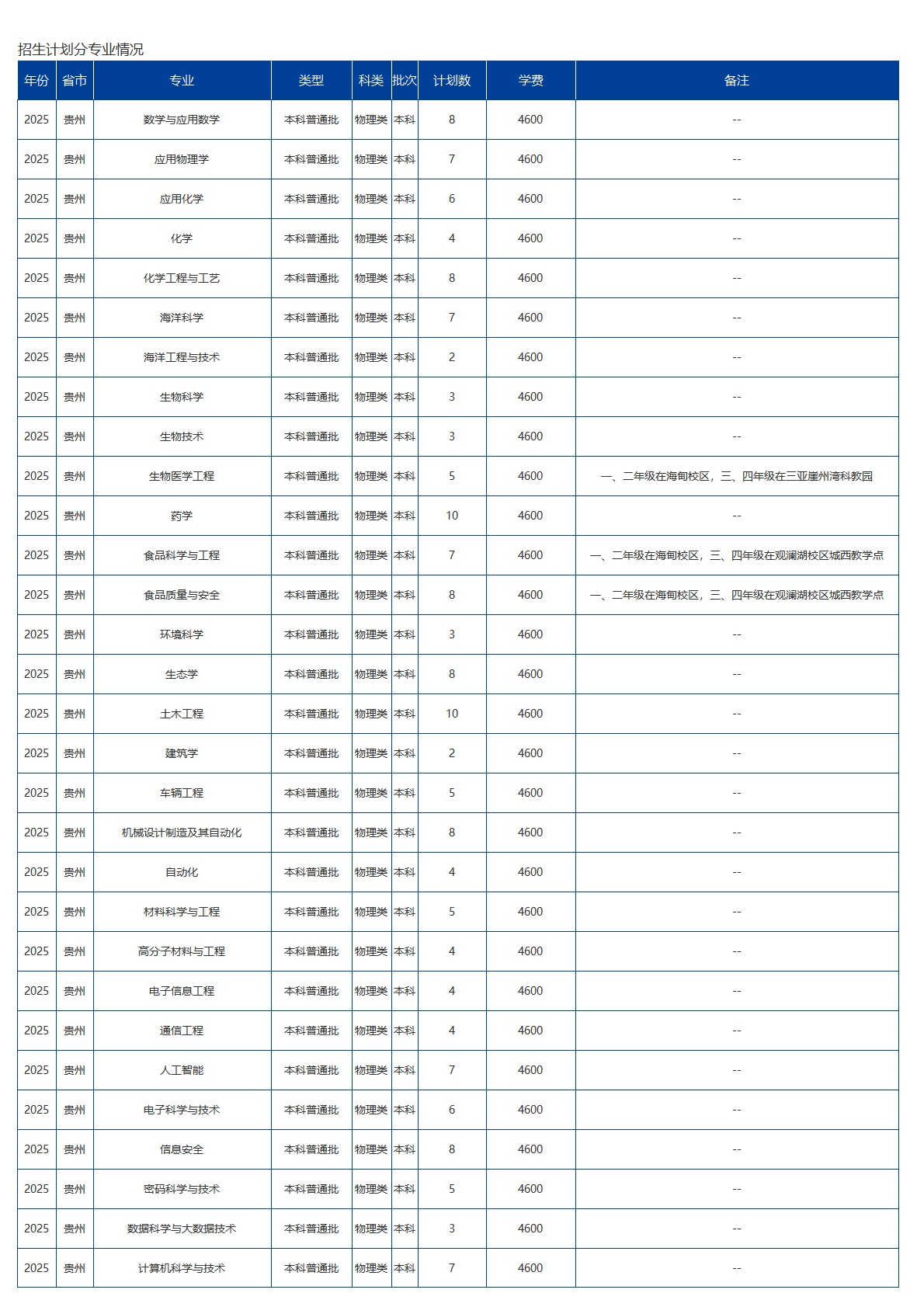 海南大学－2025年招生计划