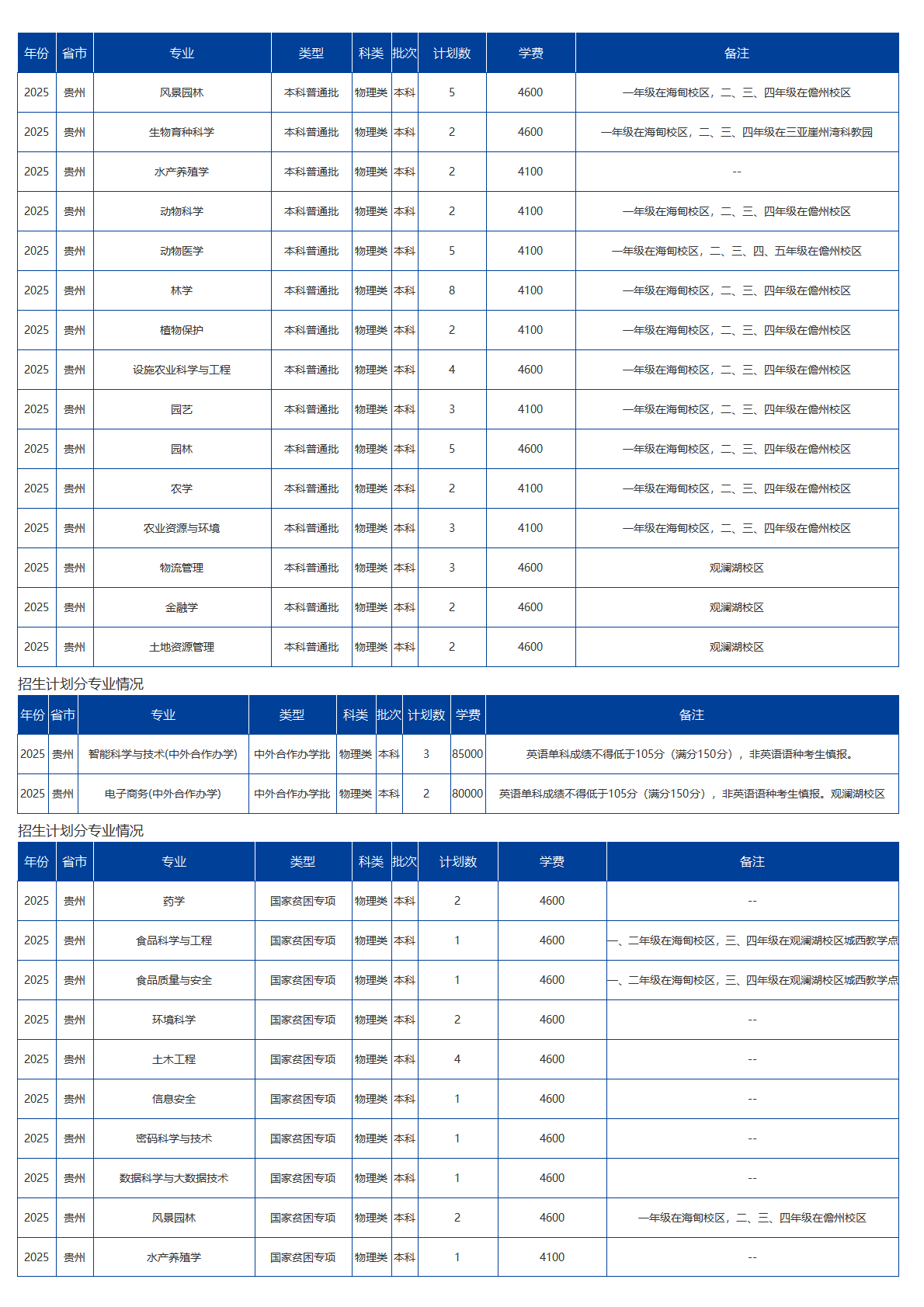 海南大学－2025年招生计划