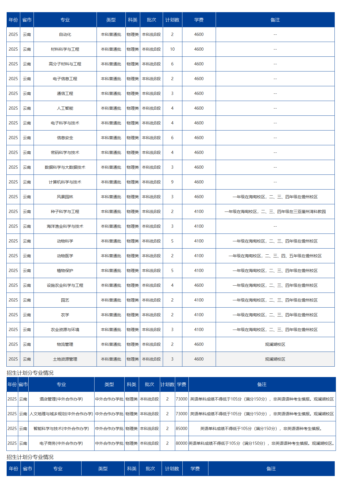 海南大学－2025年招生计划