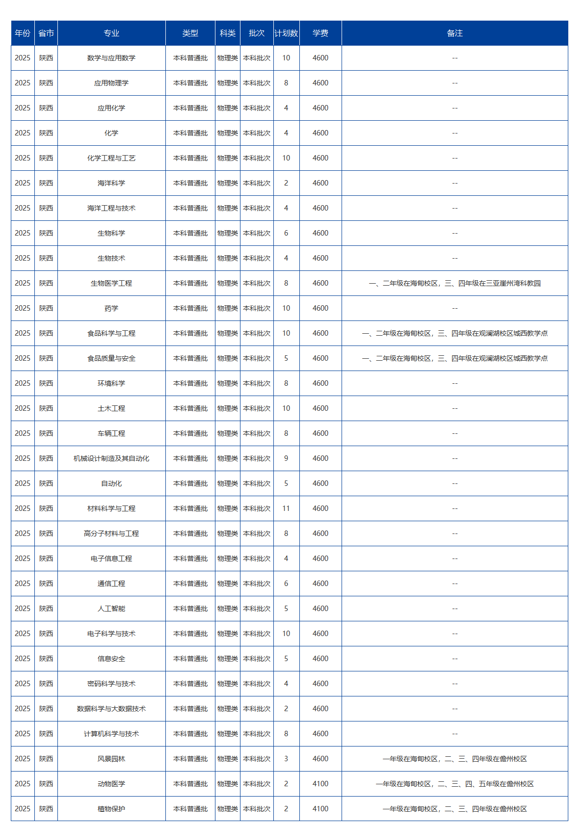 海南大学－2025年招生计划