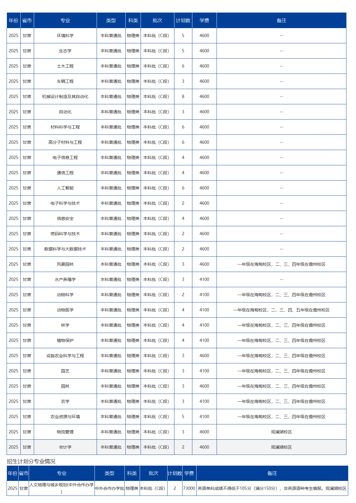 海南大学－2025年招生计划